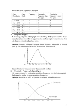 Table: Data given to present a Histogram
Class
Boundaries
Class
Mark
Frequency Cumulative
Frequency (less
than type)
Cumulative
Frequency (more
than type)
5.5 – 11.5 8.5 2 2 20
11.5 – 17.5 14.5 2 4 18
17.5 – 23.5 20.5 7 11 16
23.5 – 29.5 26.5 4 15 9
29.5 – 35.5 32.5 3 18 5
35.5 – 41.5 38.5 2 20 2
ii. Frequency Polygon
A frequency polygon is a line graph drawn by taking the frequencies of the classes
along the vertical axis and their respective class marks along the horizontal axis. Then
join the cross points by a free hand curve.
Example: Construct a frequency polygon for the frequency distribution of the time
spent by the automobile workers that we have seen in example 2.9.
Figure: Number of minutes spent by the automobile workers.
iii. Cumulative Frequency Polygon (Ogive)
It is a graph obtained by plotting the cumulative frequencies of a distribution against
the boundaries used to form the cumulative frequencies.
Example: Construct an ogive for the time spent by the automobile workers.
17 
 
 