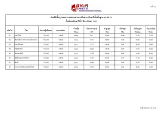 หนนา 1/1

คคาสถถตถพพนฐานผลการทดสอบทางการศศกษาระดดบชาตถขดพนพพพนฐาน (O-NET)
ชดพนมดธยมศศกษาปปทล 3 ปปการศศกษา 2555
รหดสวถชา

ว...