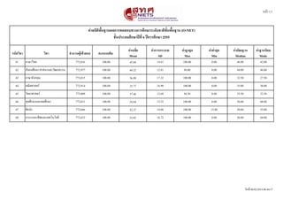 หนนา 1/1

คคาสถถตถพพนฐานผลการทดสอบทางการศศกษาระดดบชาตถขดพนพพพนฐาน (O-NET)
ชดพนประถมศศกษาปปทล 6 ปปการศศกษา 2555
รหดสวถชา

ว...