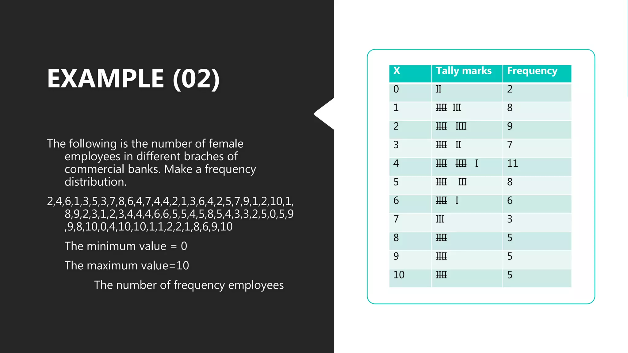 EXAMPLE (02)
The following is the number of female
employees in different braches of
commercial banks. Make a frequency
distribution.
2,4,6,1,3,5,3,7,8,6,4,7,4,4,2,1,3,6,4,2,5,7,9,1,2,10,1,
8,9,2,3,1,2,3,4,4,4,6,6,5,5,4,5,8,5,4,3,3,2,5,0,5,9
,9,8,10,0,4,10,10,1,1,2,2,1,8,6,9,10
The minimum value = 0
The maximum value=10
The number of frequency employees
X Tally marks Frequency
0 II 2
1 IIII III 8
2 IIII IIII 9
3 IIII II 7
4 IIII IIII I 11
5 IIII III 8
6 IIII I 6
7 III 3
8 IIII 5
9 IIII 5
10 IIII 5
 