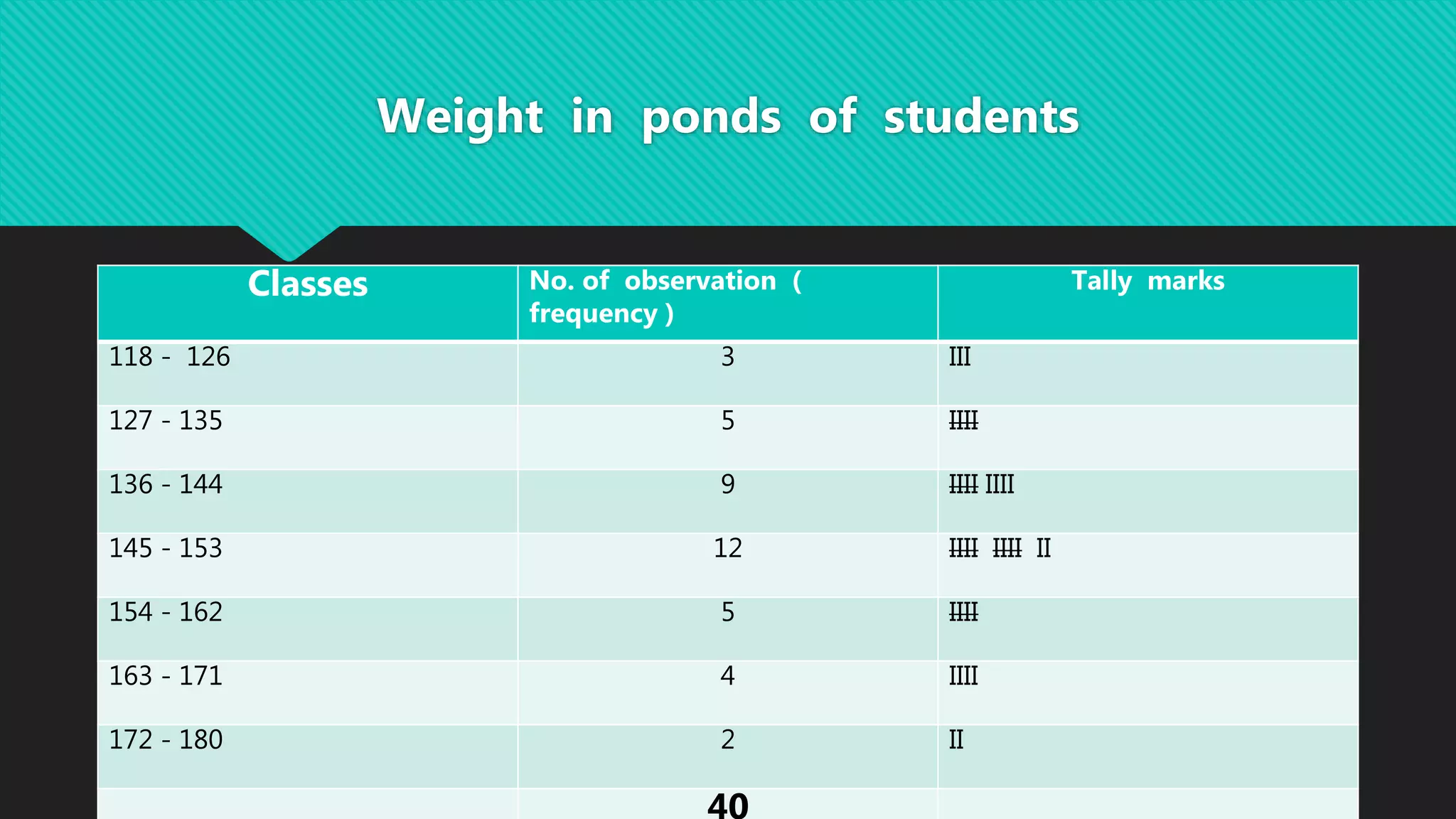 Weight in ponds of students
Classes No. of observation (
frequency )
Tally marks
118 - 126 3 III
127 - 135 5 IIII
136 - 144 9 IIII IIII
145 - 153 12 IIII IIII II
154 - 162 5 IIII
163 - 171 4 IIII
172 - 180 2 II
40
 