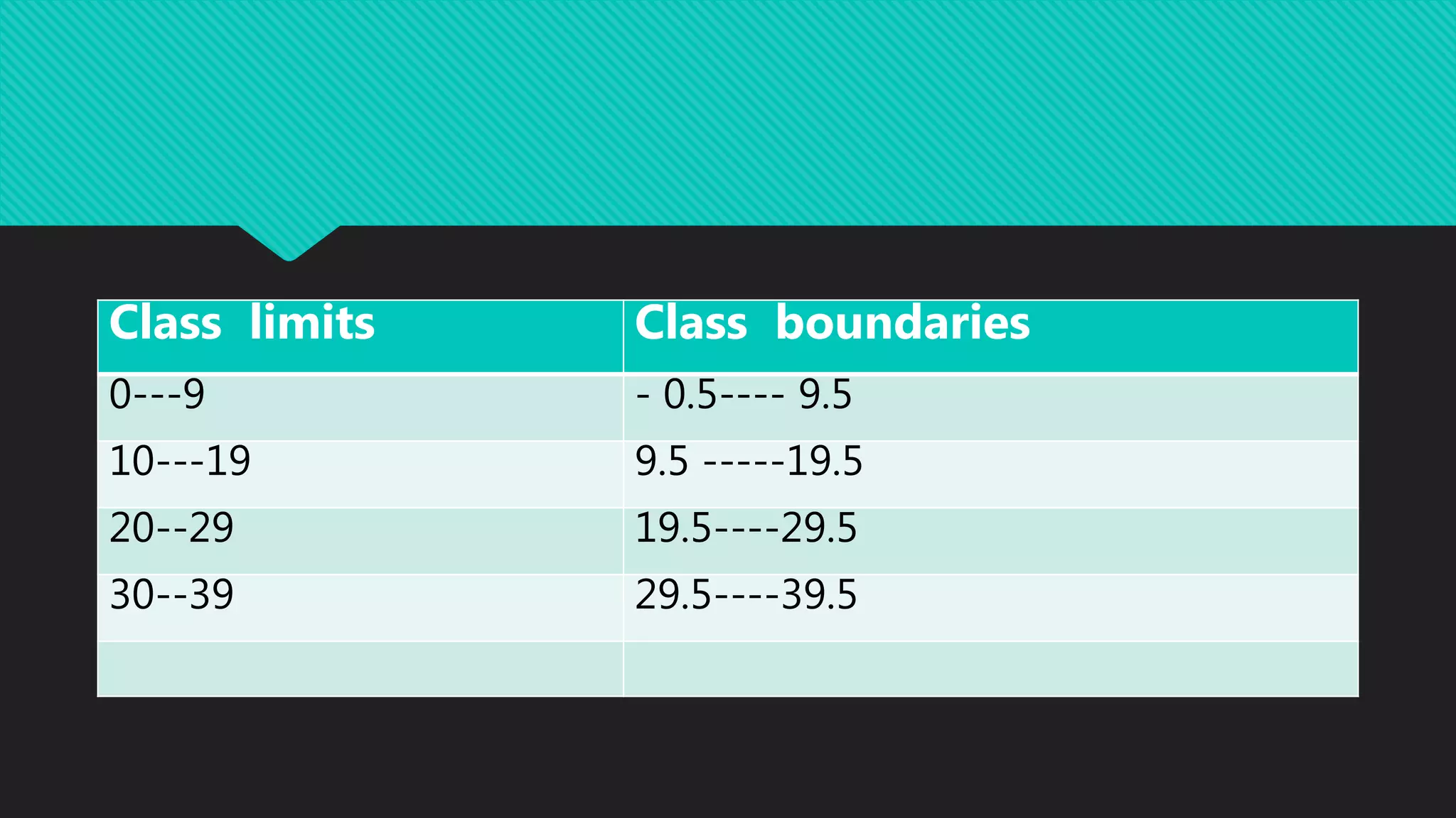 Class limits Class boundaries
0---9 - 0.5---- 9.5
10---19 9.5 -----19.5
20--29 19.5----29.5
30--39 29.5----39.5
 
