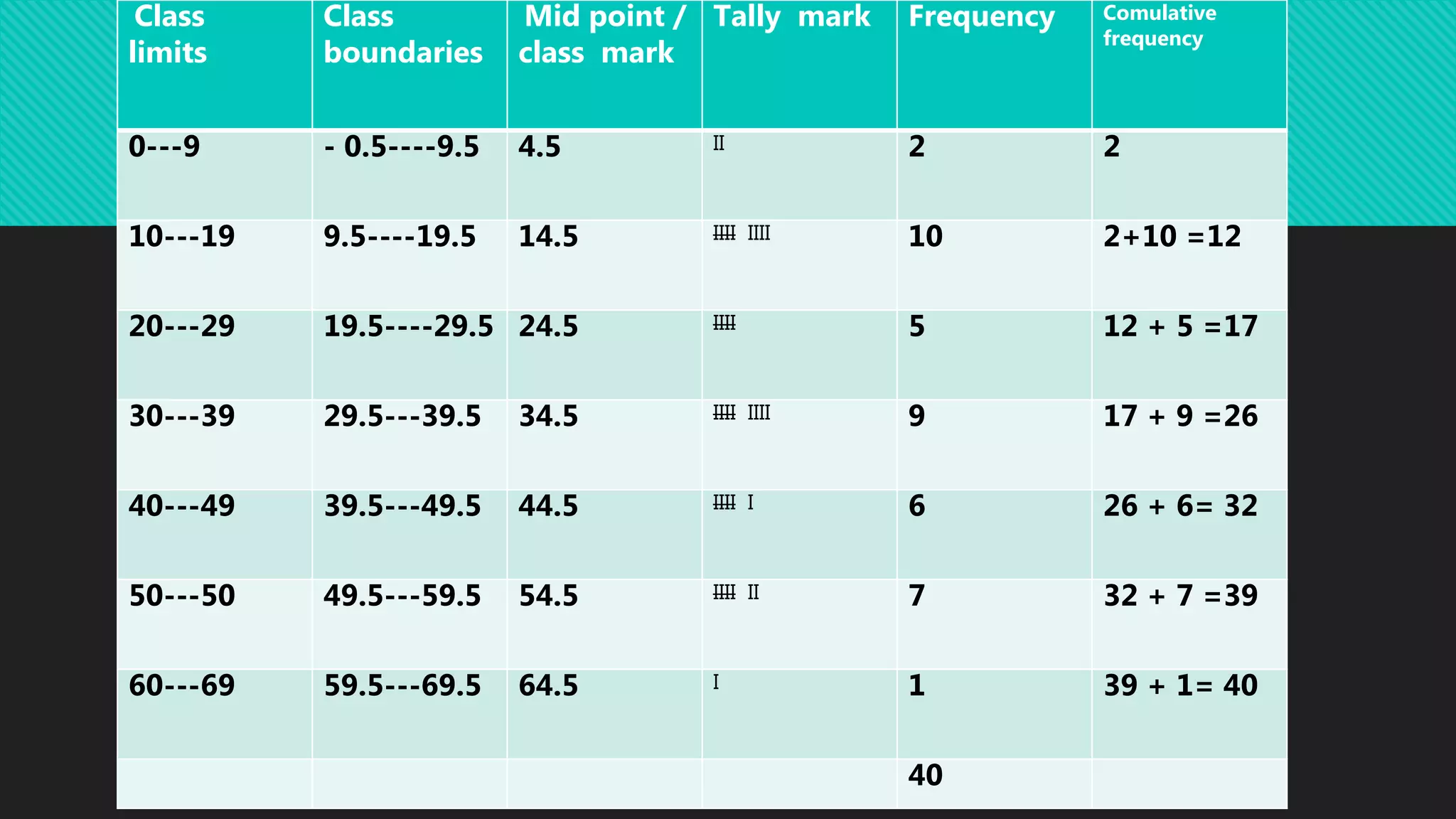 Class
limits
Class
boundaries
Mid point /
class mark
Tally mark Frequency Comulative
frequency
0---9 - 0.5----9.5 4.5 II 2 2
10---19 9.5----19.5 14.5 IIII IIII 10 2+10 =12
20---29 19.5----29.5 24.5 IIII 5 12 + 5 =17
30---39 29.5---39.5 34.5 IIII IIII 9 17 + 9 =26
40---49 39.5---49.5 44.5 IIII I 6 26 + 6= 32
50---50 49.5---59.5 54.5 IIII II 7 32 + 7 =39
60---69 59.5---69.5 64.5 I 1 39 + 1= 40
40
 