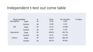 Independent t-test out come table
Study Variables N Mean Std. Deviation P-Value
Haemoglobin Case 60 10.50 1.834
Control 30 13.68 1.234
ESR Case 60 42.32 19.008
Control 30 14.67 4.310
Calprotectin Case 60 818.02 345.755
Control 30 35.21 14.392
D.dimer Case 60 766.42 286.347
Control 30 185.54 98.582
 