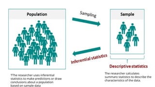 The researcher calculates
summary statistics to describe the
characteristics of the data.
TThe researcher uses inferential
statistics to make predictions or draw
conclusions about a population
based on sample data
 