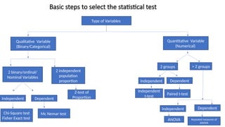 Basic steps to select the statistical test
Type of Variables
Qualitative Variable
(Binary/Categorical)
Quantitative Variable
(Numerical)
2 groups > 2 groups
Independent Dependent
Independent
t-test
Paired t-test
ANOVA Repeated measures of
ANOVA
Independent Dependent
2 binary/ordinal/
Nominal Variables
2 independent
population
proportion
Independent Dependent
Chi-Square test
Fisher Exact test
Mc Nemar test
Z-test of
Proportion
 