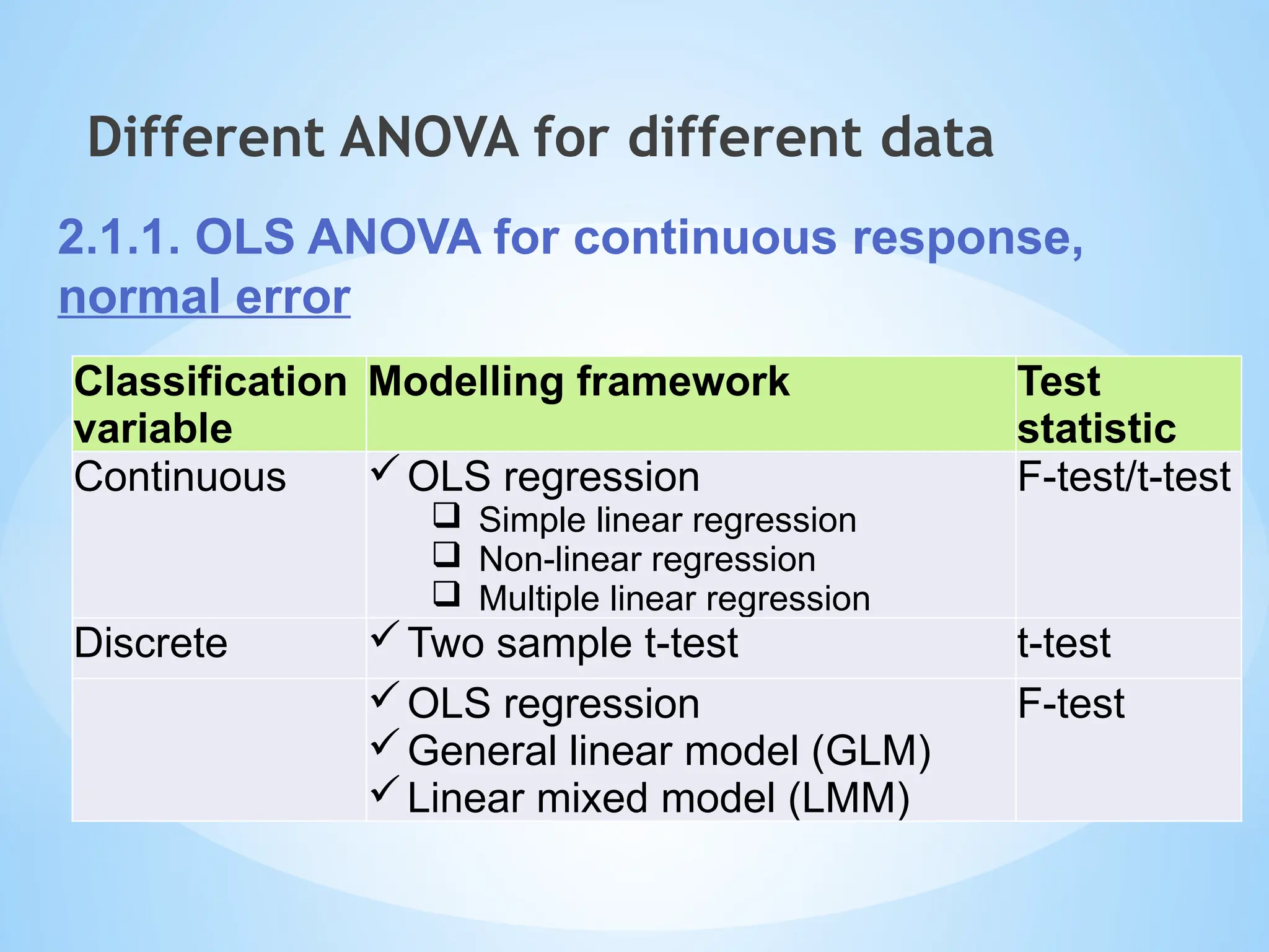 Classification
variable
Modelling framework Test
statistic
Continuous OLS regression
 Simple linear regression
 Non-linear regression
 Multiple linear regression
F-test/t-test
Discrete Two sample t-test t-test
OLS regression
General linear model (GLM)
Linear mixed model (LMM)
F-test
Different ANOVA for different data
2.1.1. OLS ANOVA for continuous response,
normal error
 