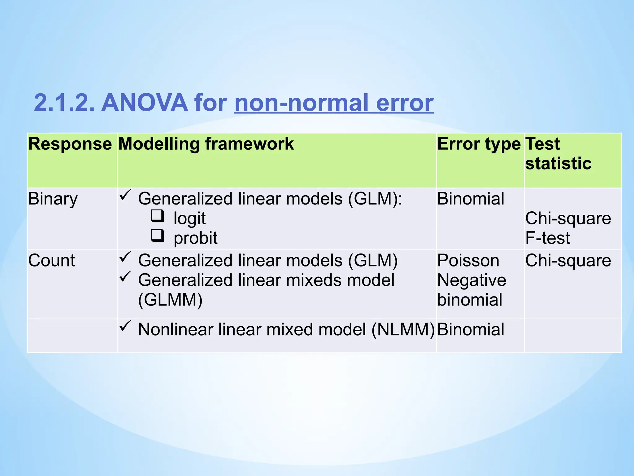 Response Modelling framework Error type Test
statistic
Binary  Generalized linear models (GLM):
 logit
 probit
Binomial
Chi-square
F-test
Count  Generalized linear models (GLM)
 Generalized linear mixeds model
(GLMM)
Poisson
Negative
binomial
Chi-square
 Nonlinear linear mixed model (NLMM)Binomial
2.1.2. ANOVA for non-normal error
 