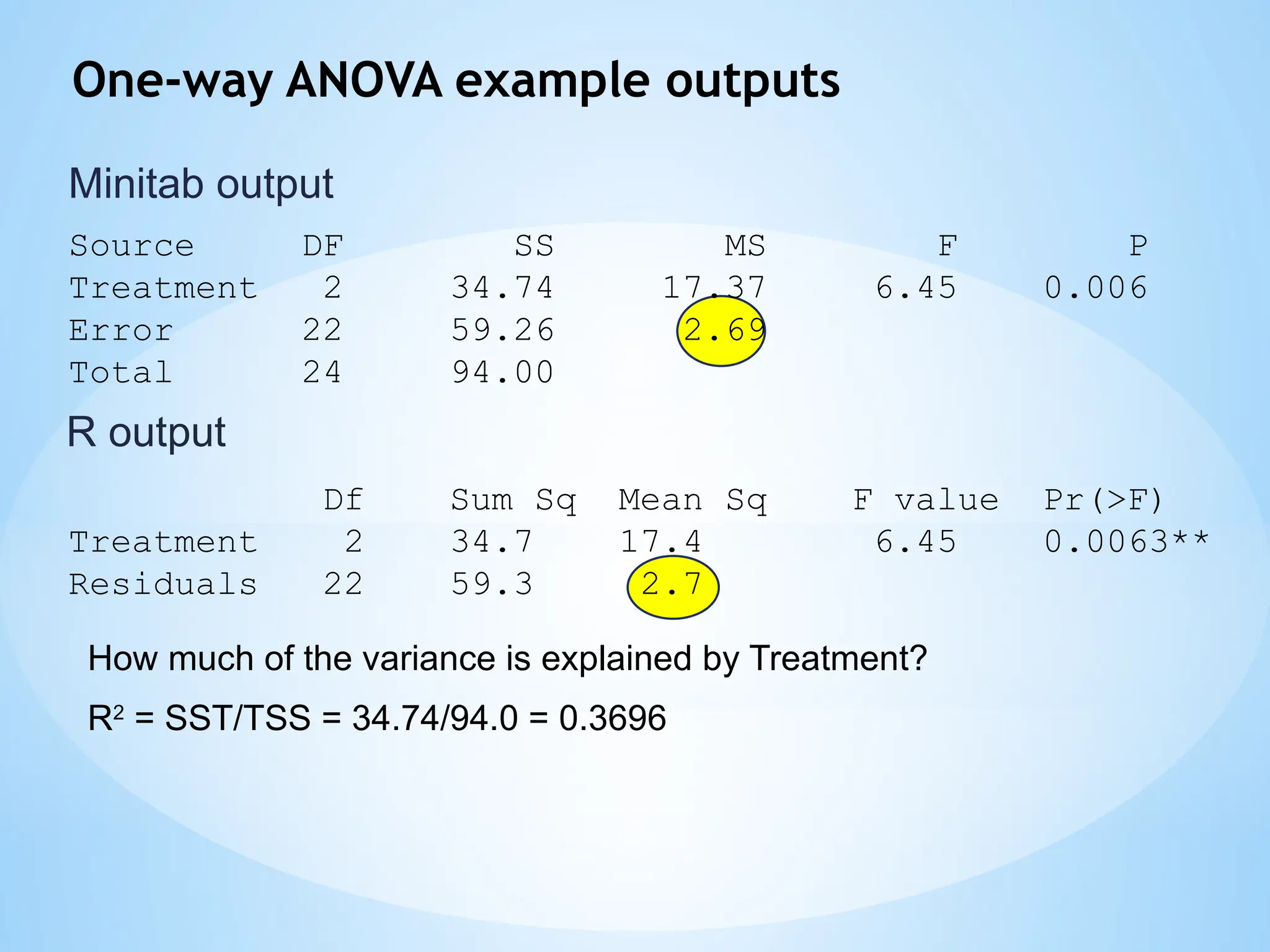 One-way ANOVA example outputs
Source DF SS MS F P
Treatment 2 34.74 17.37 6.45 0.006
Error 22 59.26 2.69
Total 24 94.00
Df Sum Sq Mean Sq F value Pr(>F)
Treatment 2 34.7 17.4 6.45 0.0063**
Residuals 22 59.3 2.7
R output
Minitab output
How much of the variance is explained by Treatment?
R2
= SST/TSS = 34.74/94.0 = 0.3696
 