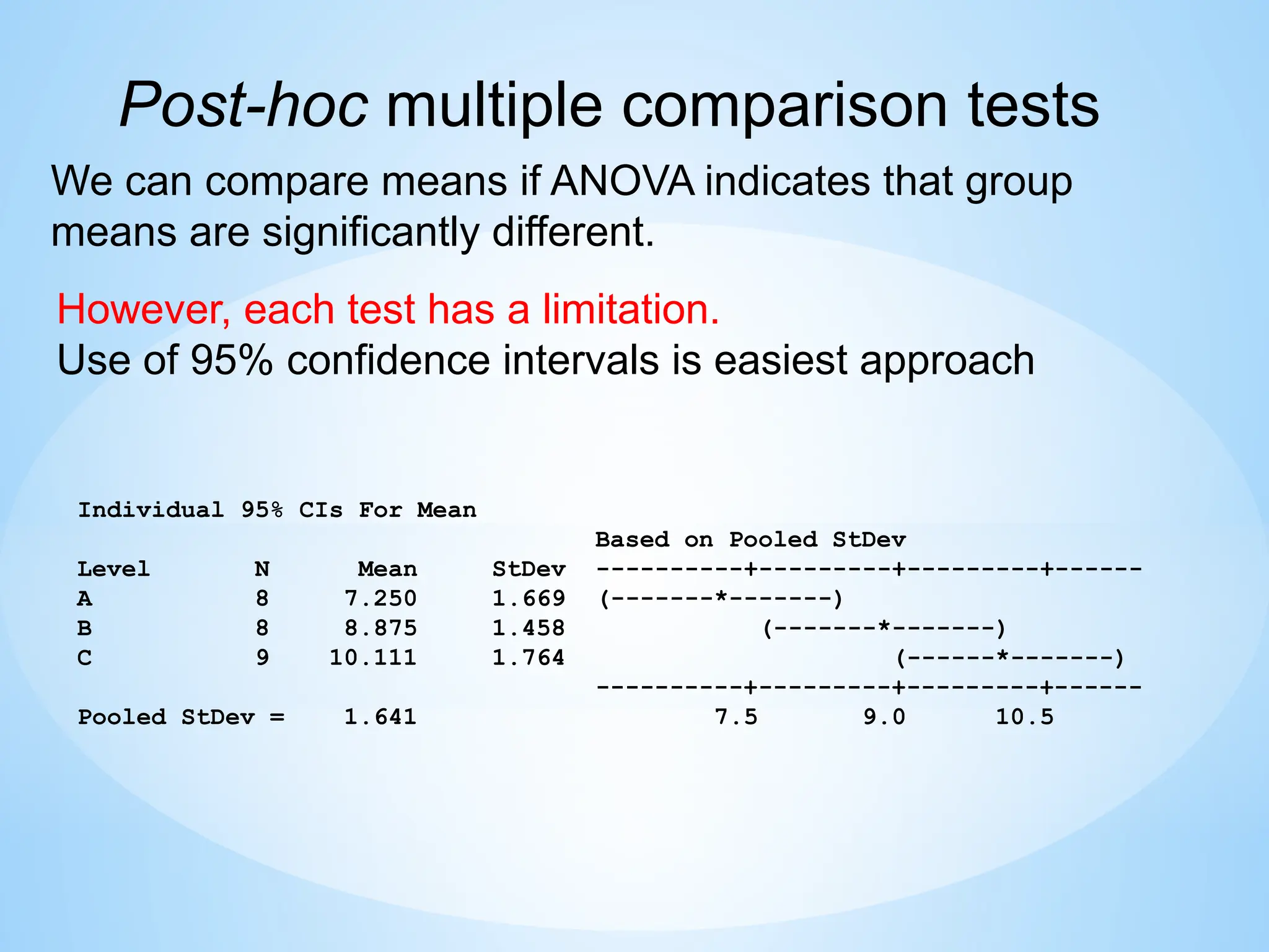 Individual 95% CIs For Mean
Based on Pooled StDev
Level N Mean StDev ----------+---------+---------+------
A 8 7.250 1.669 (-------*-------)
B 8 8.875 1.458 (-------*-------)
C 9 10.111 1.764 (------*-------)
----------+---------+---------+------
Pooled StDev = 1.641 7.5 9.0 10.5
We can compare means if ANOVA indicates that group
means are significantly different.
However, each test has a limitation.
Use of 95% confidence intervals is easiest approach
Post-hoc multiple comparison tests
 