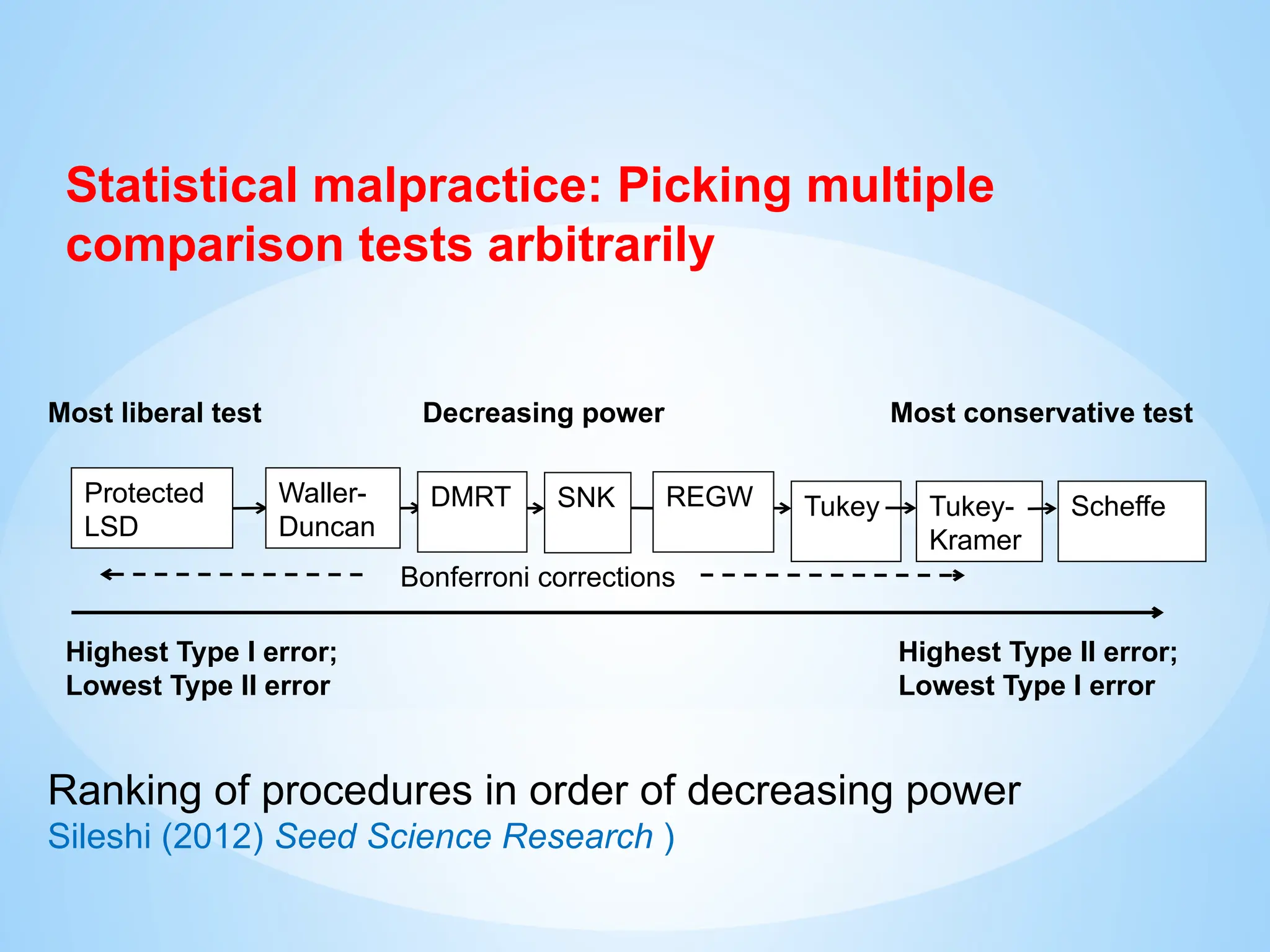 Decreasing power
Protected
LSD
SNK
DMRT Tukey-
Kramer
Scheffe
Tukey
Highest Type I error;
Lowest Type II error
Highest Type II error;
Lowest Type I error
Bonferroni corrections
Most liberal test Most conservative test
REGW
Waller-
Duncan
Ranking of procedures in order of decreasing power
Sileshi (2012) Seed Science Research )
Statistical malpractice: Picking multiple
comparison tests arbitrarily
 