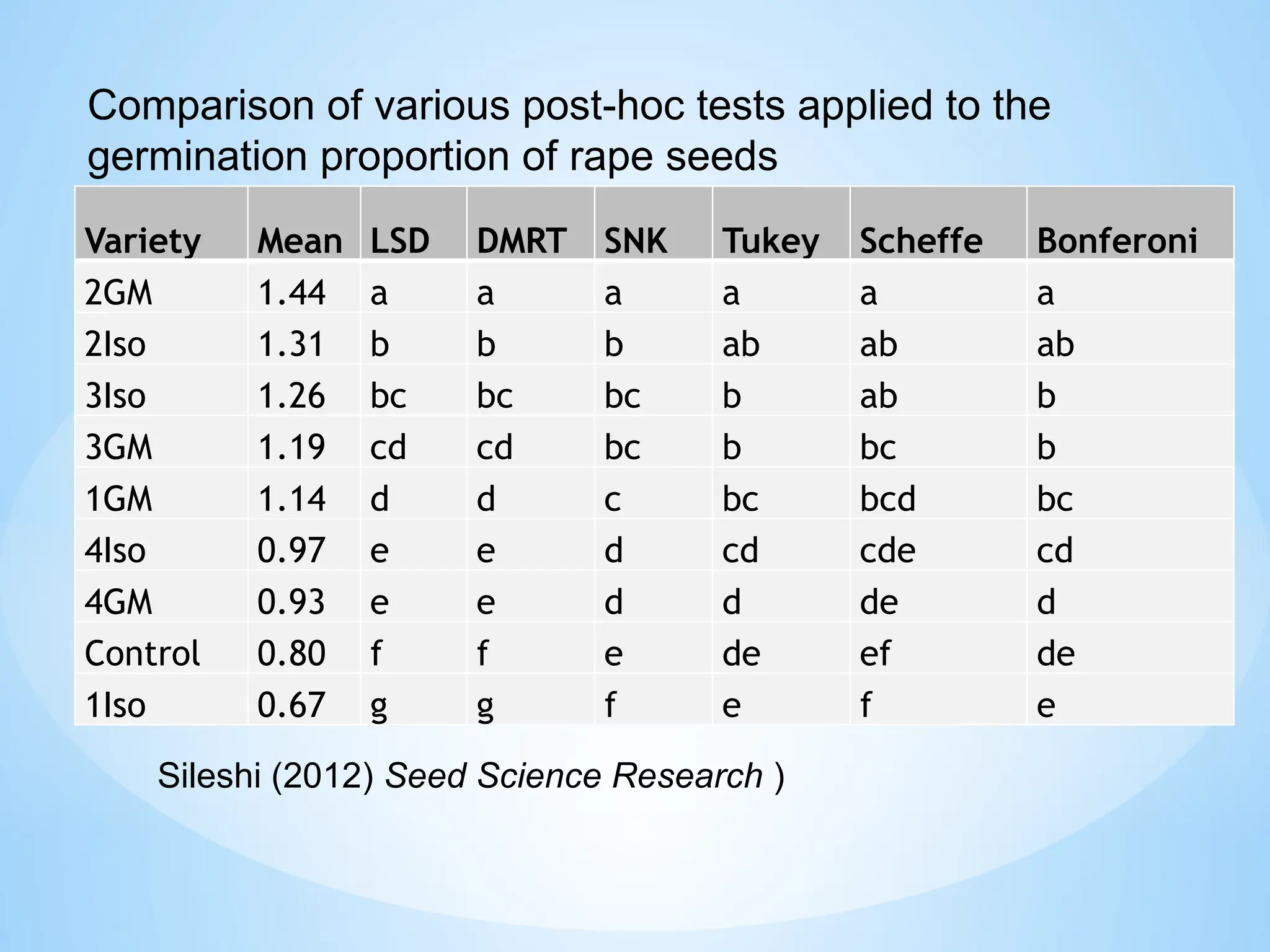 Variety Mean LSD DMRT SNK Tukey Scheffe Bonferoni
2GM 1.44 a a a a a a
2Iso 1.31 b b b ab ab ab
3Iso 1.26 bc bc bc b ab b
3GM 1.19 cd cd bc b bc b
1GM 1.14 d d c bc bcd bc
4Iso 0.97 e e d cd cde cd
4GM 0.93 e e d d de d
Control 0.80 f f e de ef de
1Iso 0.67 g g f e f e
Comparison of various post-hoc tests applied to the
germination proportion of rape seeds
Sileshi (2012) Seed Science Research )
 
