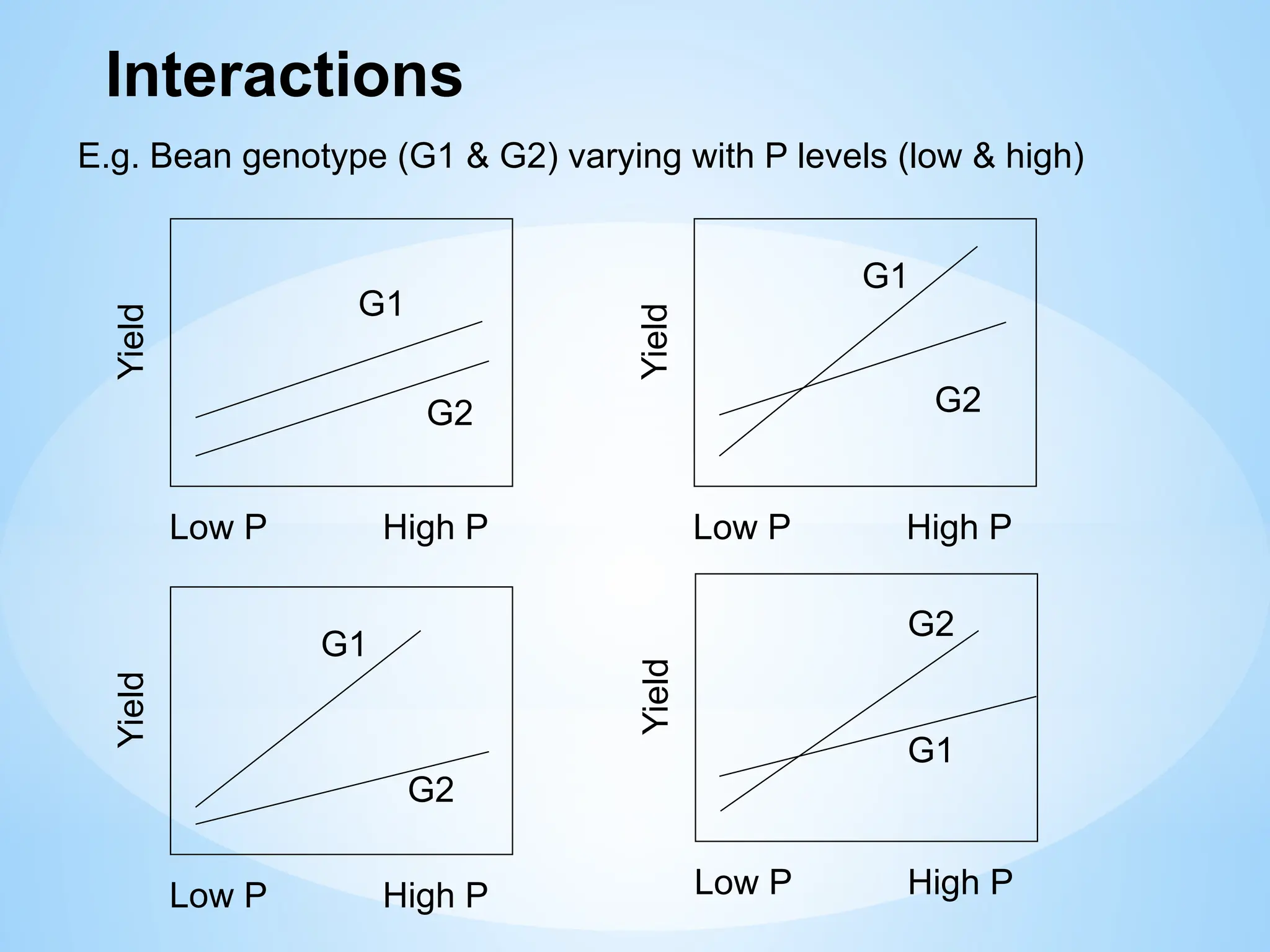 Interactions
Low P High P
G1
G2
Yield
Low P High P
G1
G2
Yield
Low P High P
G1
G2
Yield
Low P High P
G1
G2
Yield
E.g. Bean genotype (G1 & G2) varying with P levels (low & high)
 