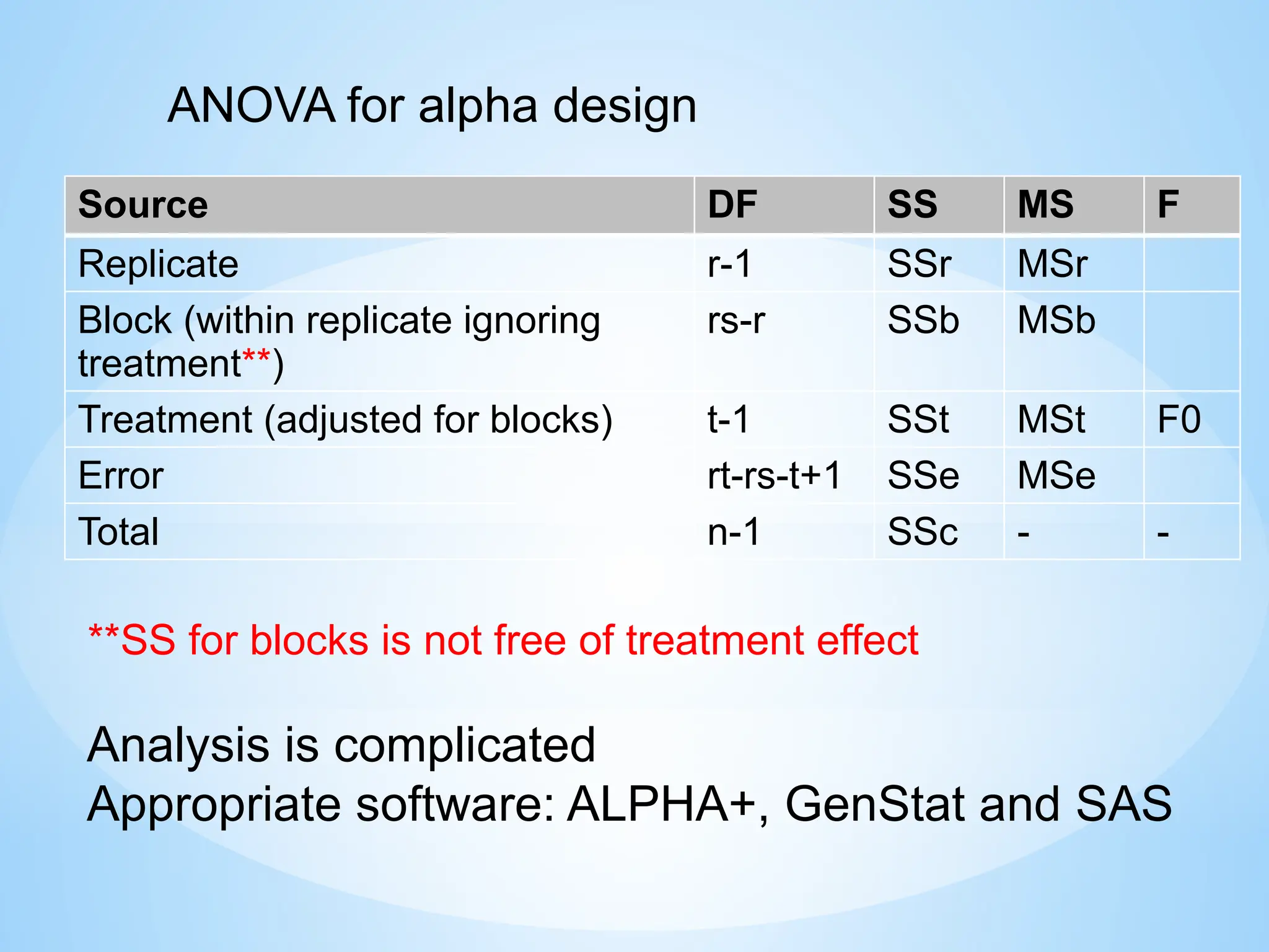 Source DF SS MS F
Replicate r-1 SSr MSr
Block (within replicate ignoring
treatment**)
rs-r SSb MSb
Treatment (adjusted for blocks) t-1 SSt MSt F0
Error rt-rs-t+1 SSe MSe
Total n-1 SSc - -
ANOVA for alpha design
Analysis is complicated
Appropriate software: ALPHA+, GenStat and SAS
**SS for blocks is not free of treatment effect
 