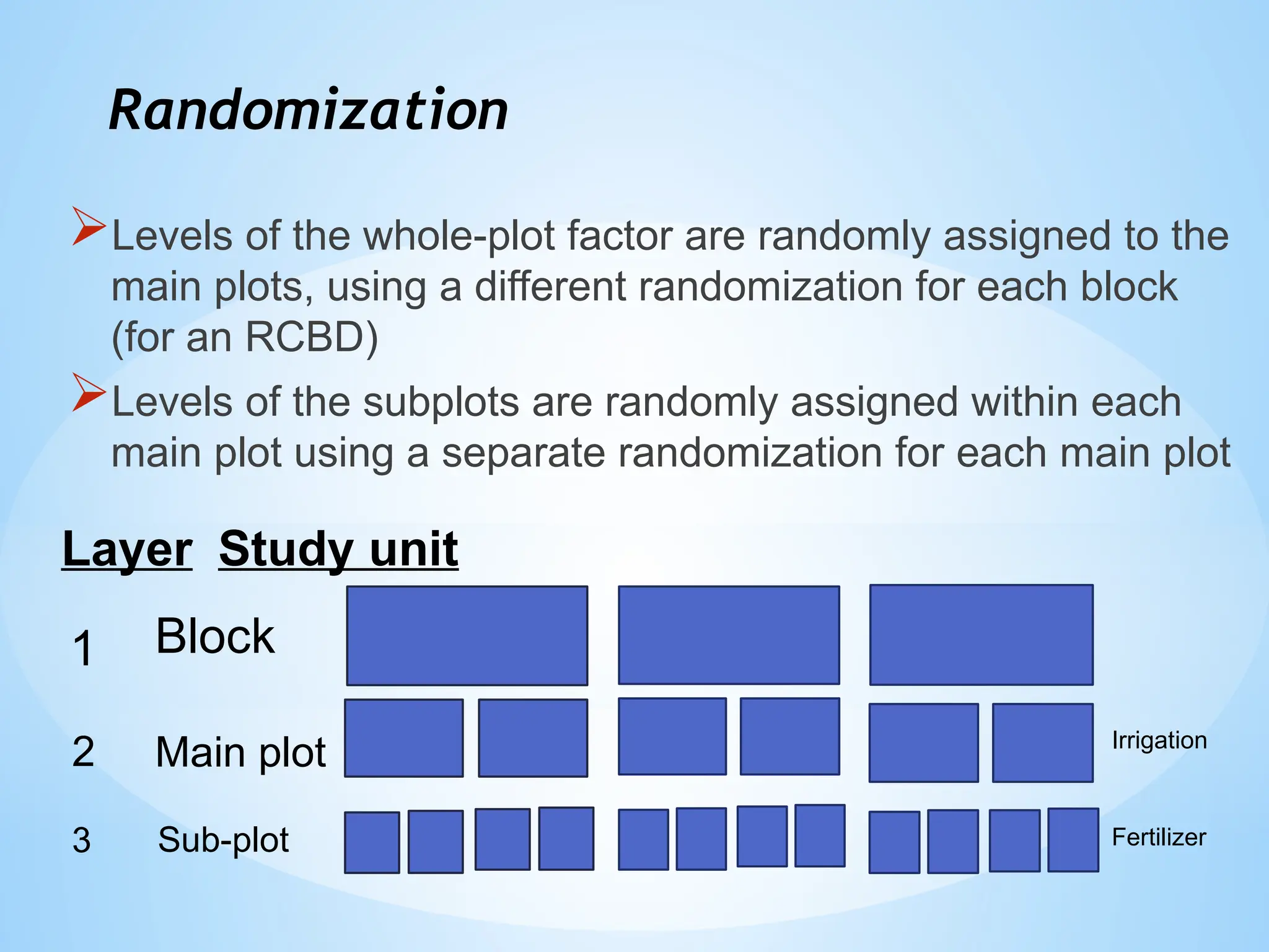 Randomization
Levels of the whole-plot factor are randomly assigned to the
main plots, using a different randomization for each block
(for an RCBD)
Levels of the subplots are randomly assigned within each
main plot using a separate randomization for each main plot
Layer
1 Block
2
Study unit
Main plot
Sub-plot
3
Irrigation
Fertilizer
 