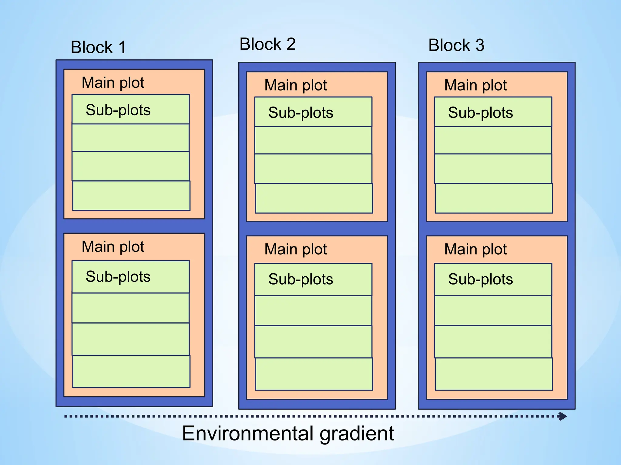 Block 1
Sub-plots
Main plot
Sub-plots
Main plot
Sub-plots
Main plot
Sub-plots
Main plot
Block 2 Block 3
Sub-plots
Main plot
Sub-plots
Main plot
Environmental gradient
 
