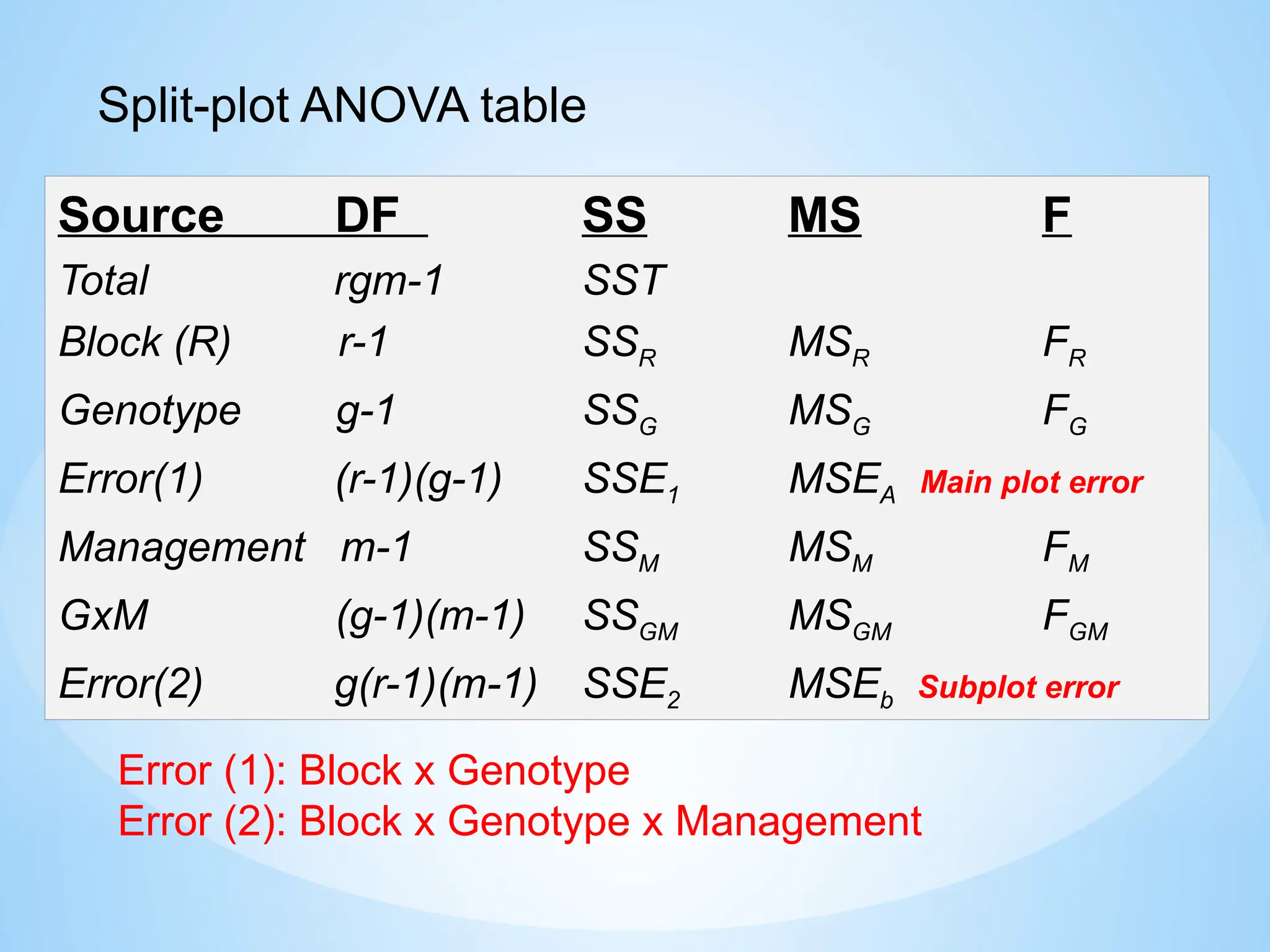 Source DF SS MS F
Total rgm-1 SST
Block (R) r-1 SSR MSR FR
Genotype g-1 SSG MSG FG
Error(1) (r-1)(g-1) SSE1 MSEA Main plot error
Management m-1 SSM MSM FM
GxM (g-1)(m-1) SSGM MSGM FGM
Error(2) g(r-1)(m-1) SSE2 MSEb Subplot error
Error (1): Block x Genotype
Error (2): Block x Genotype x Management
Split-plot ANOVA table
 