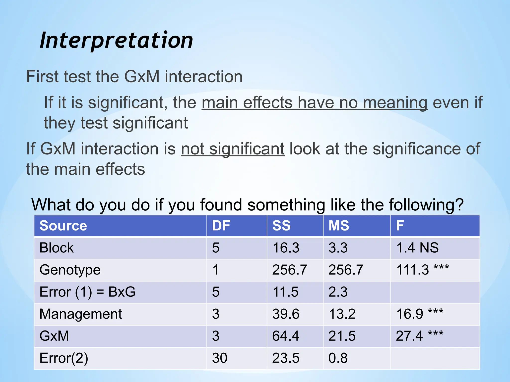 Interpretation
First test the GxM interaction
If it is significant, the main effects have no meaning even if
they test significant
If GxM interaction is not significant look at the significance of
the main effects
Source DF SS MS F
Block 5 16.3 3.3 1.4 NS
Genotype 1 256.7 256.7 111.3 ***
Error (1) = BxG 5 11.5 2.3
Management 3 39.6 13.2 16.9 ***
GxM 3 64.4 21.5 27.4 ***
Error(2) 30 23.5 0.8
What do you do if you found something like the following?
 