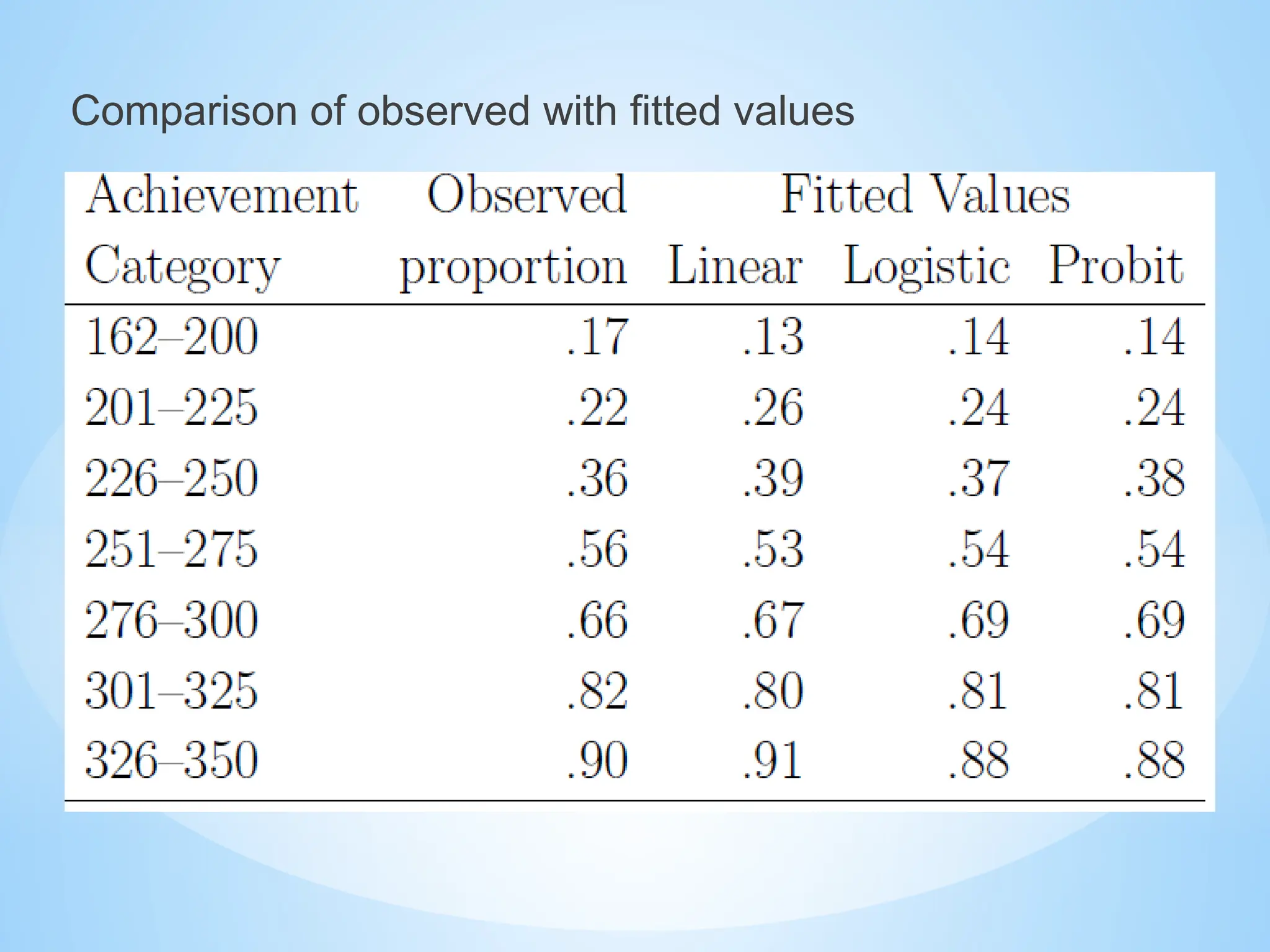 Comparison of observed with fitted values
 