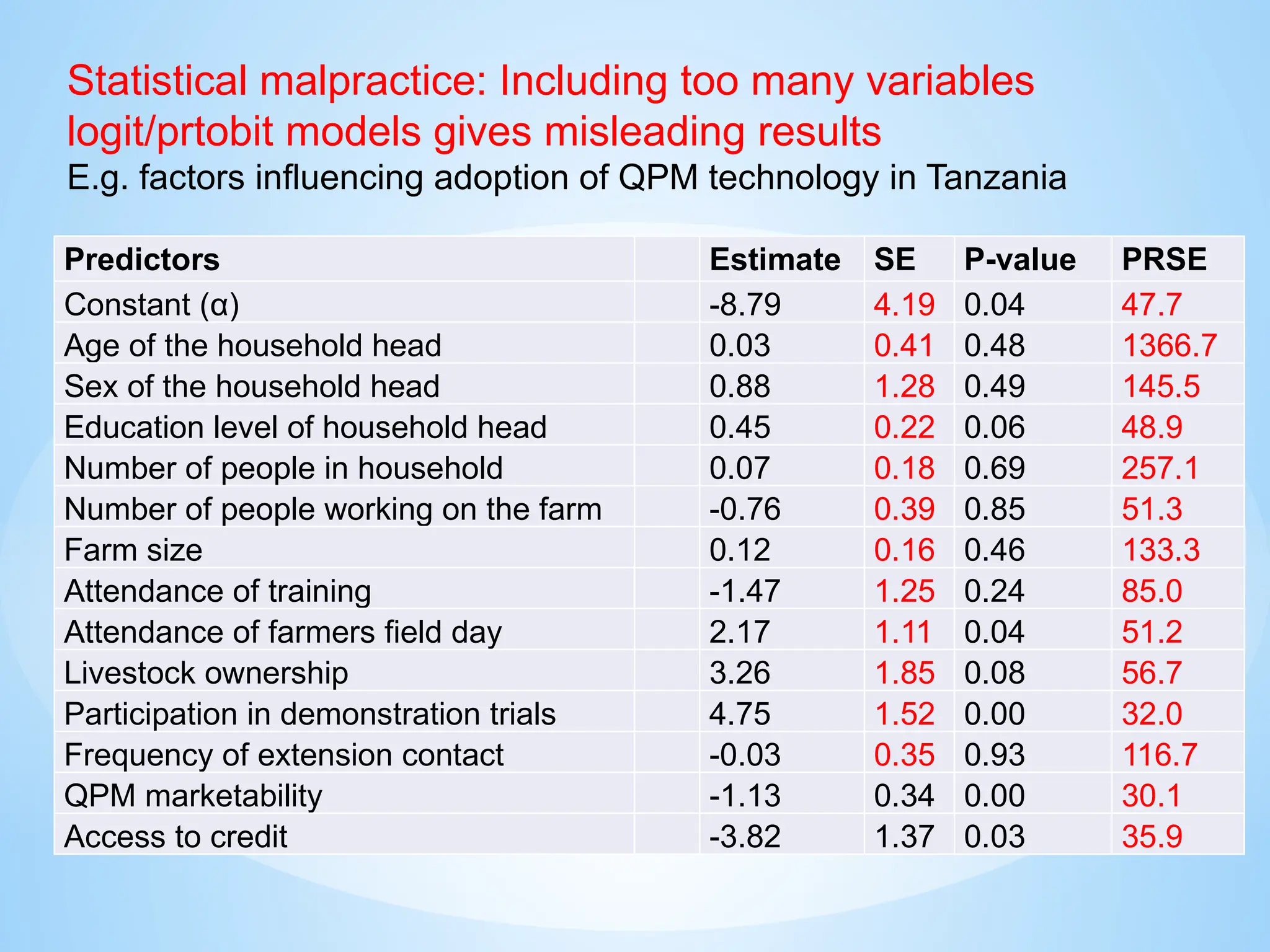 Predictors Estimate SE P-value PRSE
Constant (α) -8.79 4.19 0.04 47.7
Age of the household head 0.03 0.41 0.48 1366.7
Sex of the household head 0.88 1.28 0.49 145.5
Education level of household head 0.45 0.22 0.06 48.9
Number of people in household 0.07 0.18 0.69 257.1
Number of people working on the farm -0.76 0.39 0.85 51.3
Farm size 0.12 0.16 0.46 133.3
Attendance of training -1.47 1.25 0.24 85.0
Attendance of farmers field day 2.17 1.11 0.04 51.2
Livestock ownership 3.26 1.85 0.08 56.7
Participation in demonstration trials 4.75 1.52 0.00 32.0
Frequency of extension contact -0.03 0.35 0.93 116.7
QPM marketability -1.13 0.34 0.00 30.1
Access to credit -3.82 1.37 0.03 35.9
Statistical malpractice: Including too many variables
logit/prtobit models gives misleading results
E.g. factors influencing adoption of QPM technology in Tanzania
 