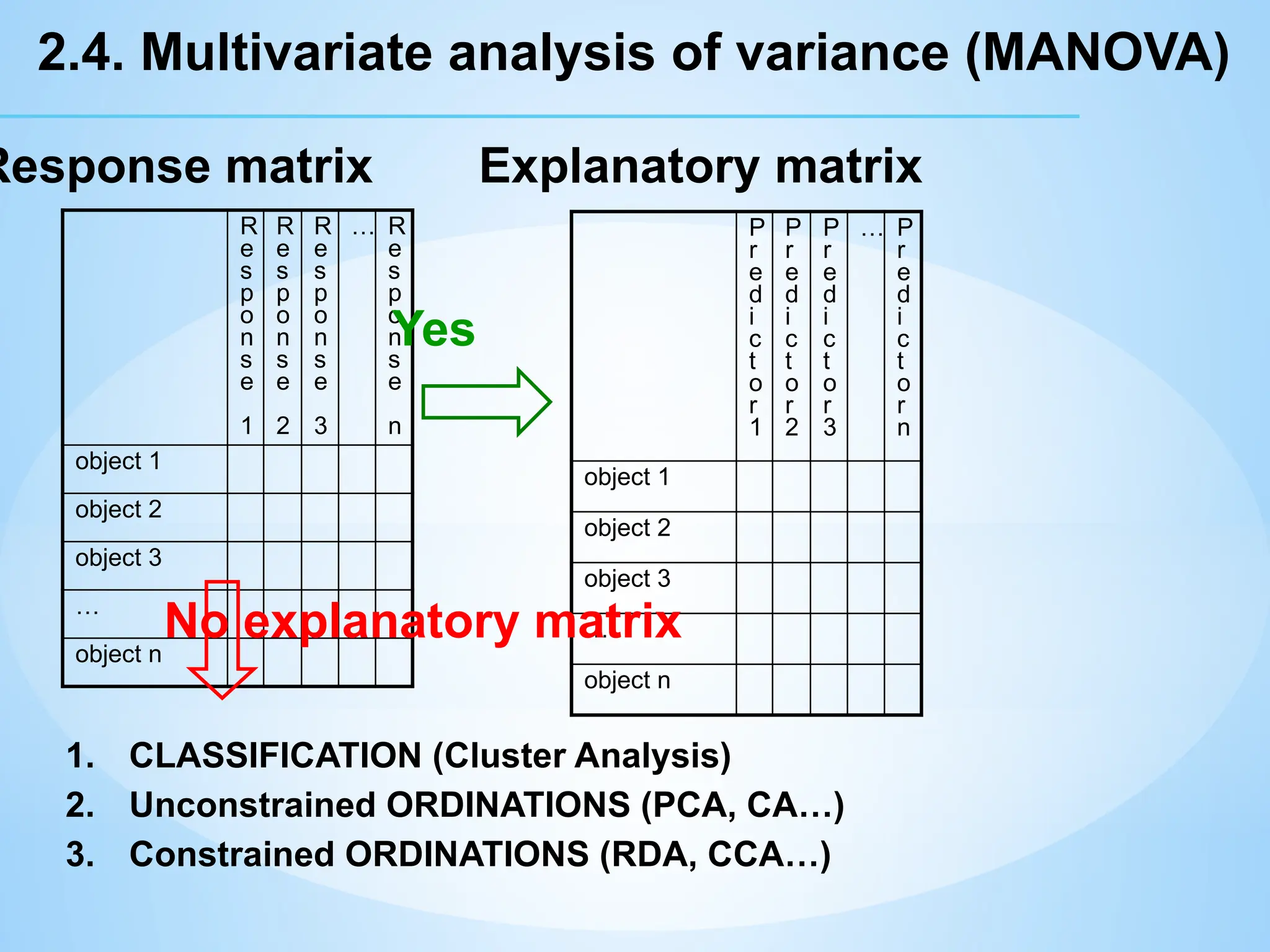 R
e
s
p
o
n
s
e
1
R
e
s
p
o
n
s
e
2
R
e
s
p
o
n
s
e
3
… R
e
s
p
o
n
s
e
n
object 1
object 2
object 3
…
object n
Response matrix
P
r
e
d
i
c
t
o
r
1
P
r
e
d
i
c
t
o
r
2
P
r
e
d
i
c
t
o
r
3
… P
r
e
d
i
c
t
o
r
n
object 1
object 2
object 3
…
object n
Explanatory matrix
Yes
1. CLASSIFICATION (Cluster Analysis)
2. Unconstrained ORDINATIONS (PCA, CA…)
3. Constrained ORDINATIONS (RDA, CCA…)
No explanatory matrix
2.4. Multivariate analysis of variance (MANOVA)
 