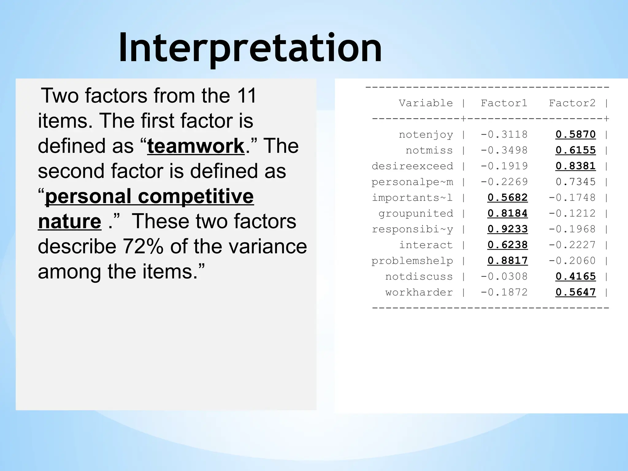 Interpretation
------------------------------------
Variable | Factor1 Factor2 |
-------------+--------------------+
notenjoy | -0.3118 0.5870 |
notmiss | -0.3498 0.6155 |
desireexceed | -0.1919 0.8381 |
personalpe~m | -0.2269 0.7345 |
importants~l | 0.5682 -0.1748 |
groupunited | 0.8184 -0.1212 |
responsibi~y | 0.9233 -0.1968 |
interact | 0.6238 -0.2227 |
problemshelp | 0.8817 -0.2060 |
notdiscuss | -0.0308 0.4165 |
workharder | -0.1872 0.5647 |
-----------------------------------
Two factors from the 11
items. The first factor is
defined as “teamwork.” The
second factor is defined as
“personal competitive
nature .” These two factors
describe 72% of the variance
among the items.”
 