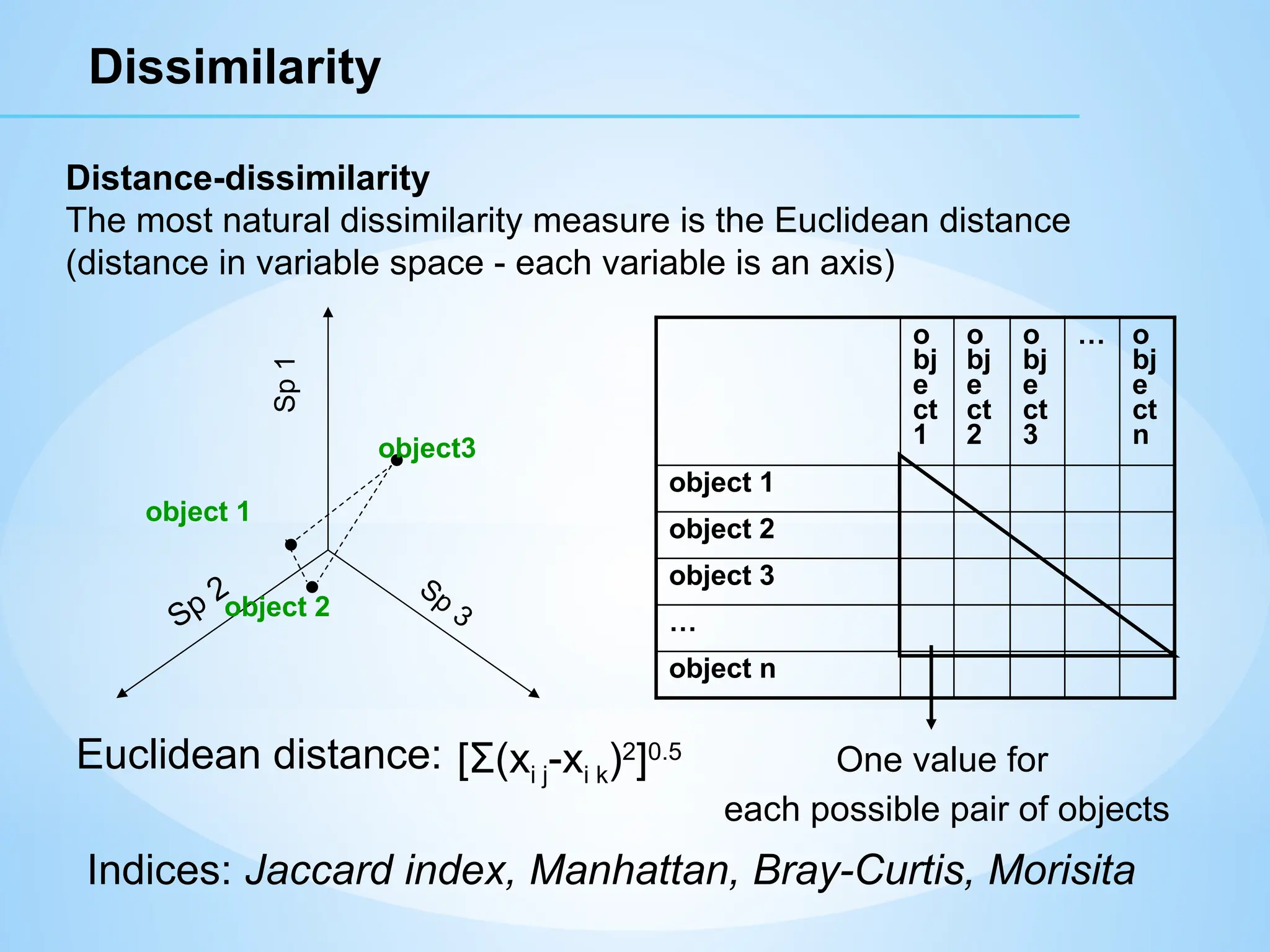 Distance-dissimilarity
The most natural dissimilarity measure is the Euclidean distance
(distance in variable space - each variable is an axis)
Dissimilarity
Sp
1
Sp 2 Sp
3
object 1
object 2
object3
o
bj
e
ct
1
o
bj
e
ct
2
o
bj
e
ct
3
… o
bj
e
ct
n
object 1
object 2
object 3
…
object n
One value for
each possible pair of objects
Euclidean distance: [Σ(xi j-xi k)2
]0.5
Indices: Jaccard index, Manhattan, Bray-Curtis, Morisita
 