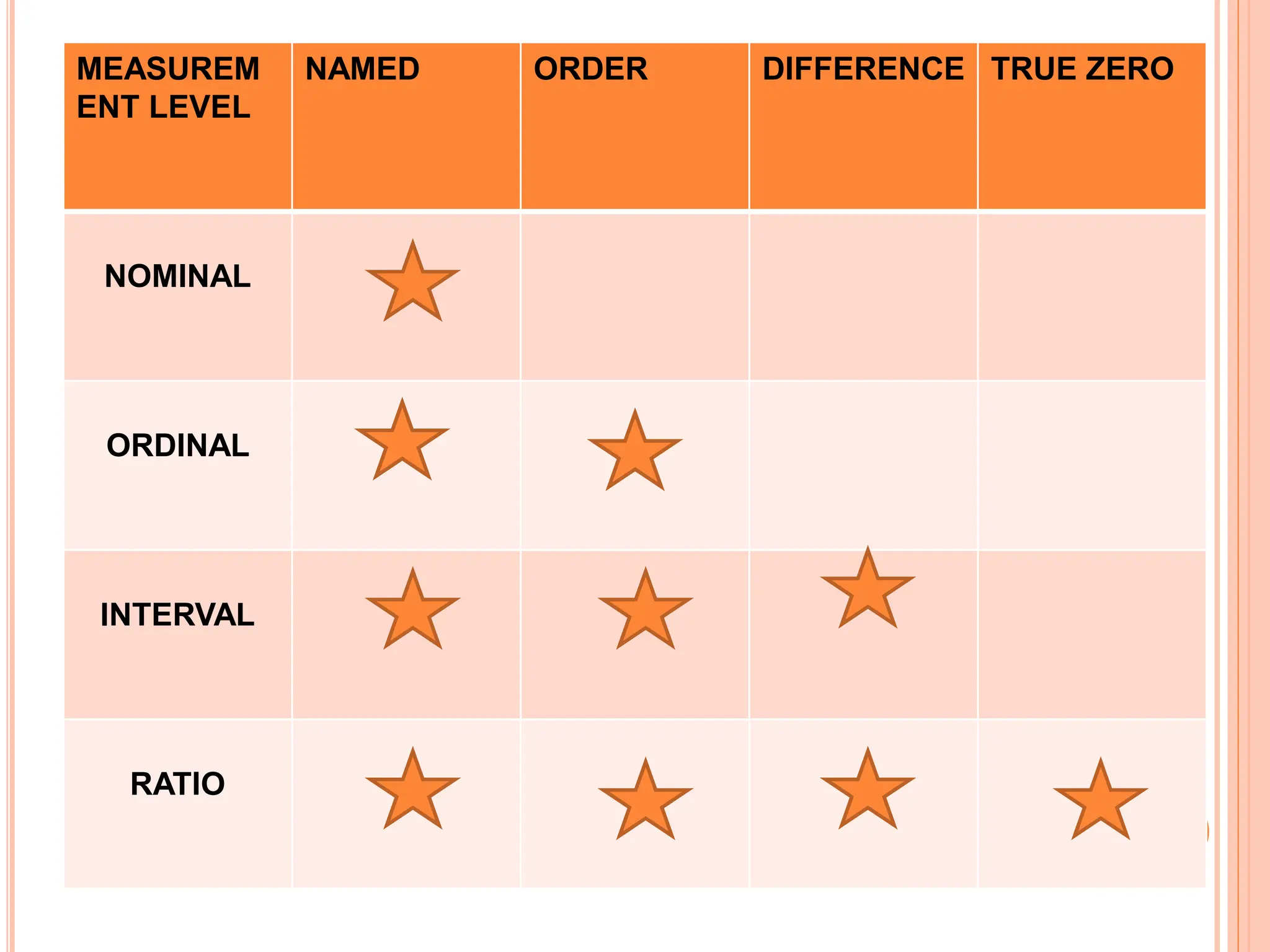 MEASUREM
ENT LEVEL
NAMED ORDER DIFFERENCE TRUE ZERO
NOMINAL
ORDINAL
INTERVAL
RATIO
 