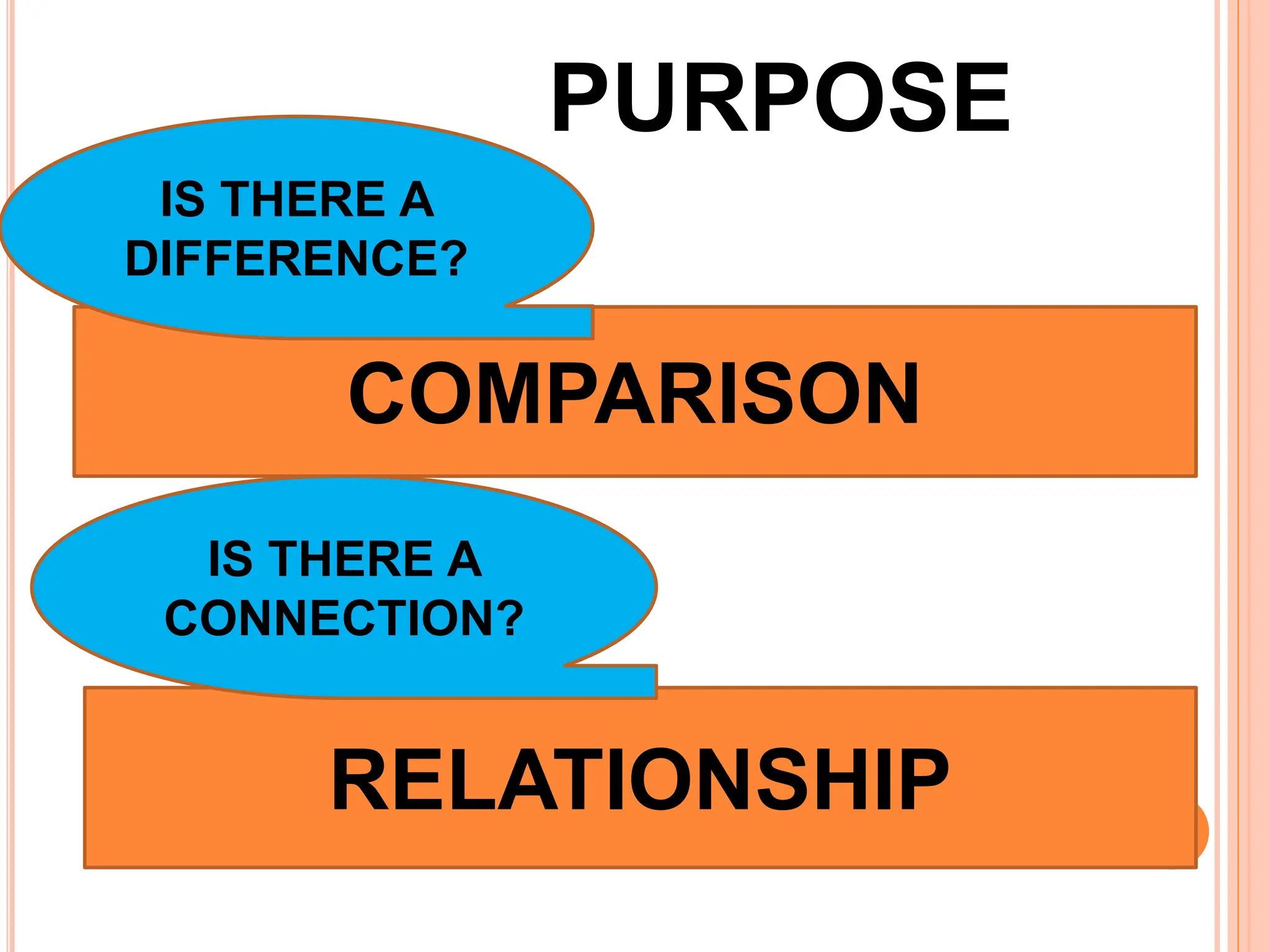 PURPOSE
COMPARISON
RELATIONSHIP
IS THERE A
DIFFERENCE?
IS THERE A
CONNECTION?
 