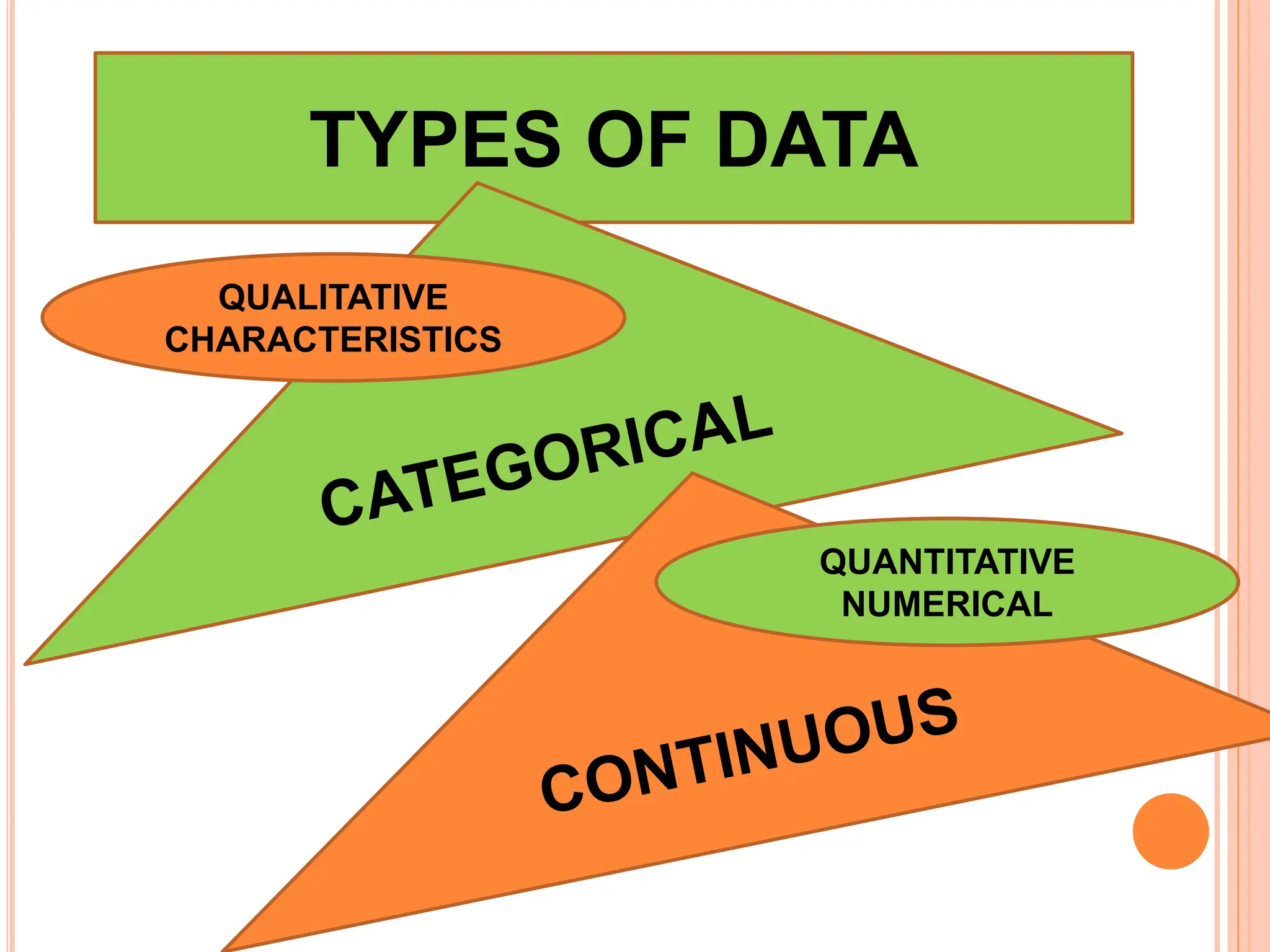TYPES OF DATA
QUALITATIVE
CHARACTERISTICS
QUANTITATIVE
NUMERICAL
 