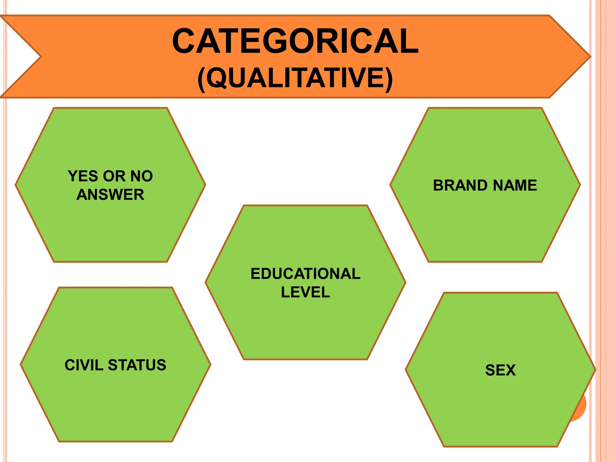 CATEGORICAL
(QUALITATIVE)
YES OR NO
ANSWER
EDUCATIONAL
LEVEL
BRAND NAME
CIVIL STATUS SEX
 