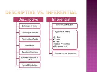 Descriptive             Inferential
                           Sampling Distribution
  Definition of Terms


 Sampling Techniques      Hypothesis Testing

                        • Z – test
 Presentation of data   • T – test
                        • F – test
                        • Test on Proportion
     Summation          • Chi-square test


 Calculator Exercises
                          Correlation and Regression

 Summary Measures of
       Data


 Normal Distribution
 