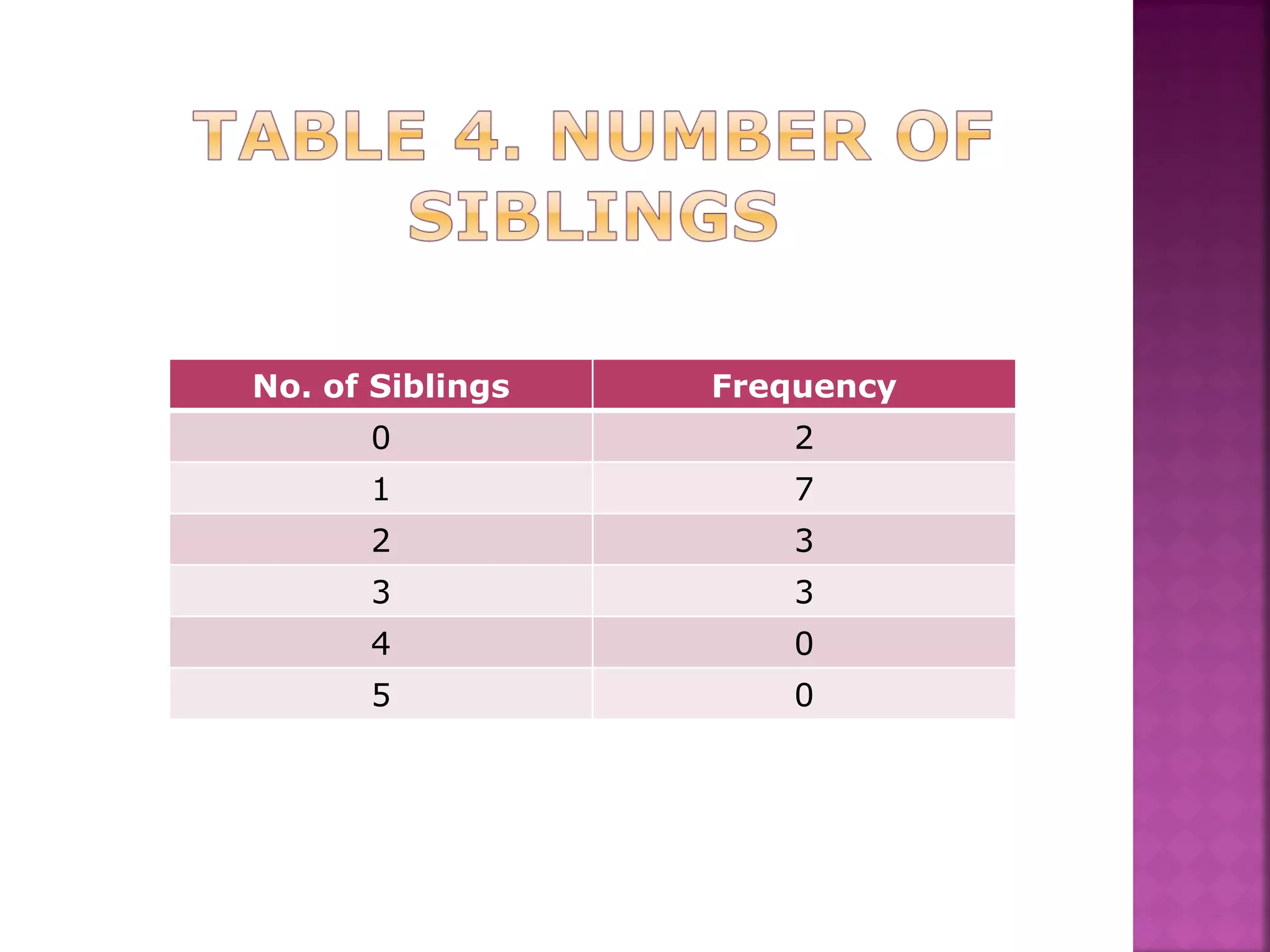 No. of Siblings Frequency 0 2 1 7 2 3 3 3 4 0 5 0 