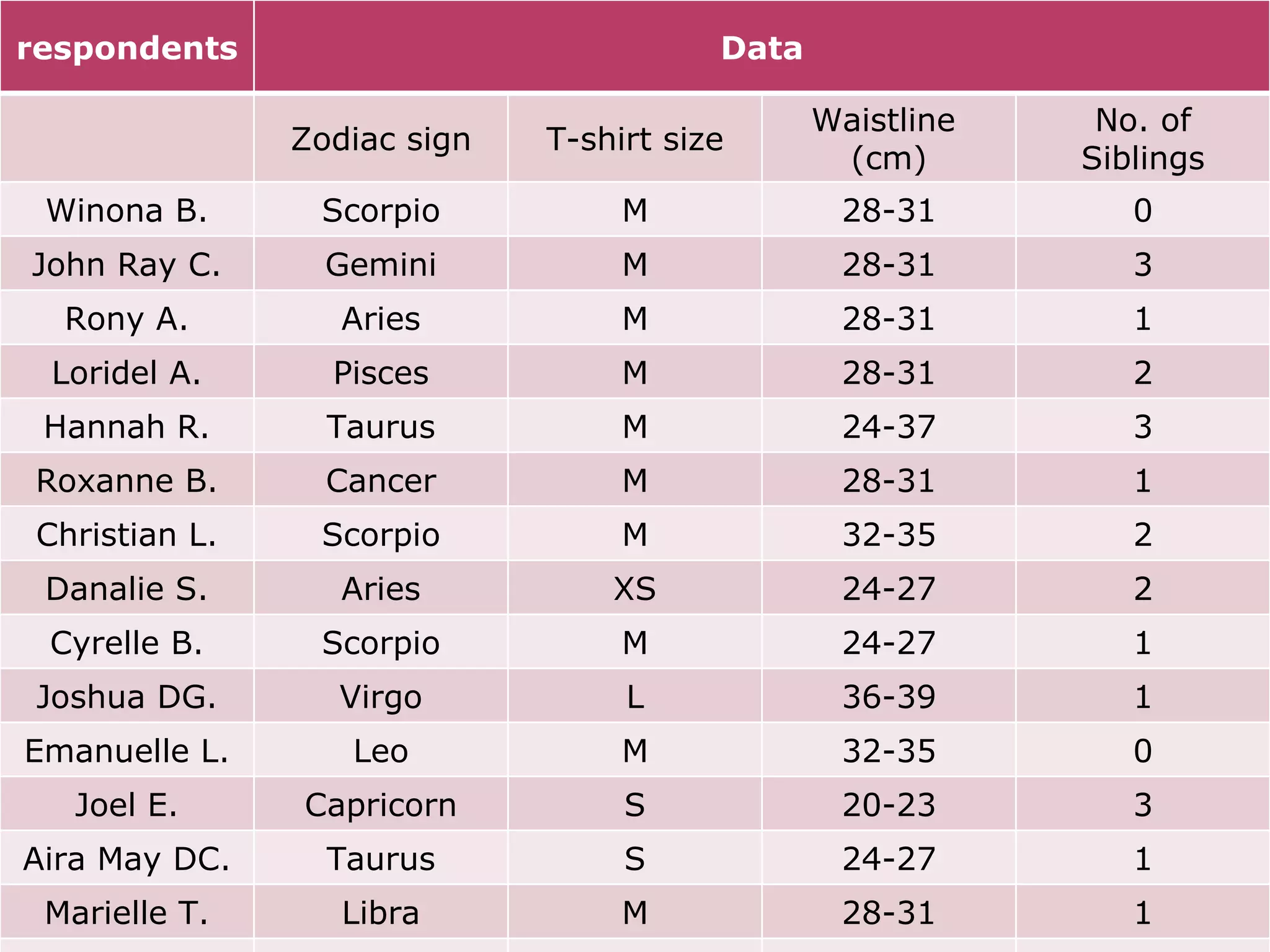 respondents Data Zodiac sign T-shirt size Waistline  (cm) No. of Siblings Winona B. Scorpio M 28-31 0 John Ray C. Gemini M 28-31 3 Rony A. Aries M 28-31 1 Loridel A. Pisces M 28-31 2 Hannah R. Taurus M 24-37 3 Roxanne B. Cancer M 28-31 1 Christian L. Scorpio M 32-35 2 Danalie S. Aries XS 24-27 2 Cyrelle B. Scorpio M 24-27 1 Joshua DG. Virgo L 36-39 1 Emanuelle L. Leo M 32-35 0 Joel E. Capricorn S 20-23 3 Aira May DC. Taurus S 24-27 1 Marielle T. Libra M 28-31 1 Sean S. Libra L 28-31 1 