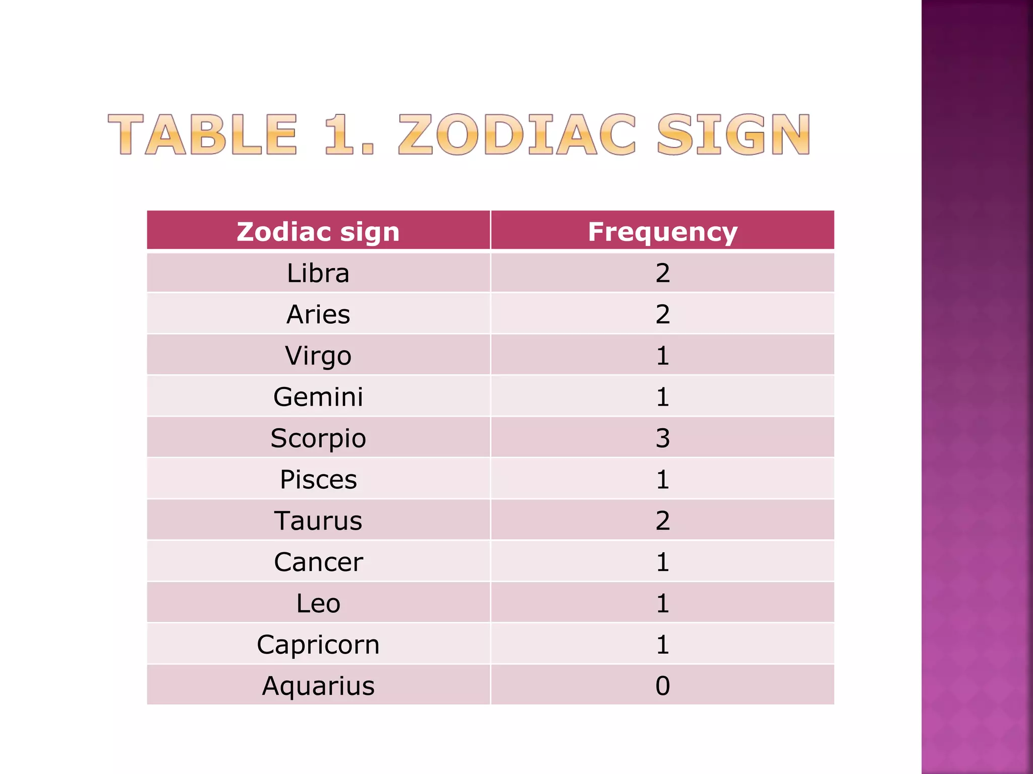 Zodiac sign Frequency Libra 2 Aries 2 Virgo 1 Gemini 1 Scorpio 3 Pisces 1 Taurus 2 Cancer 1 Leo 1 Capricorn 1 Aquarius 0 