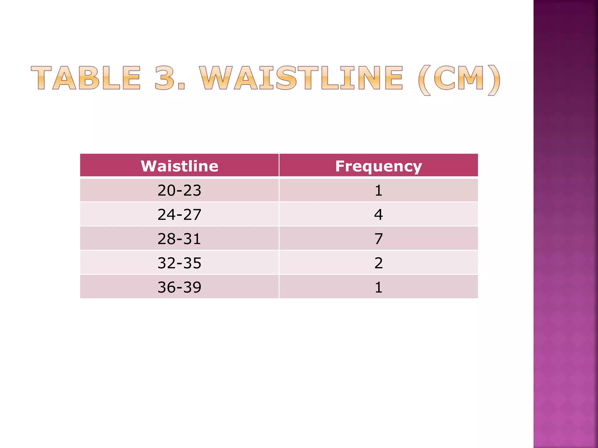 Waistline Frequency 20-23 1 24-27 4 28-31 7 32-35 2 36-39 1 