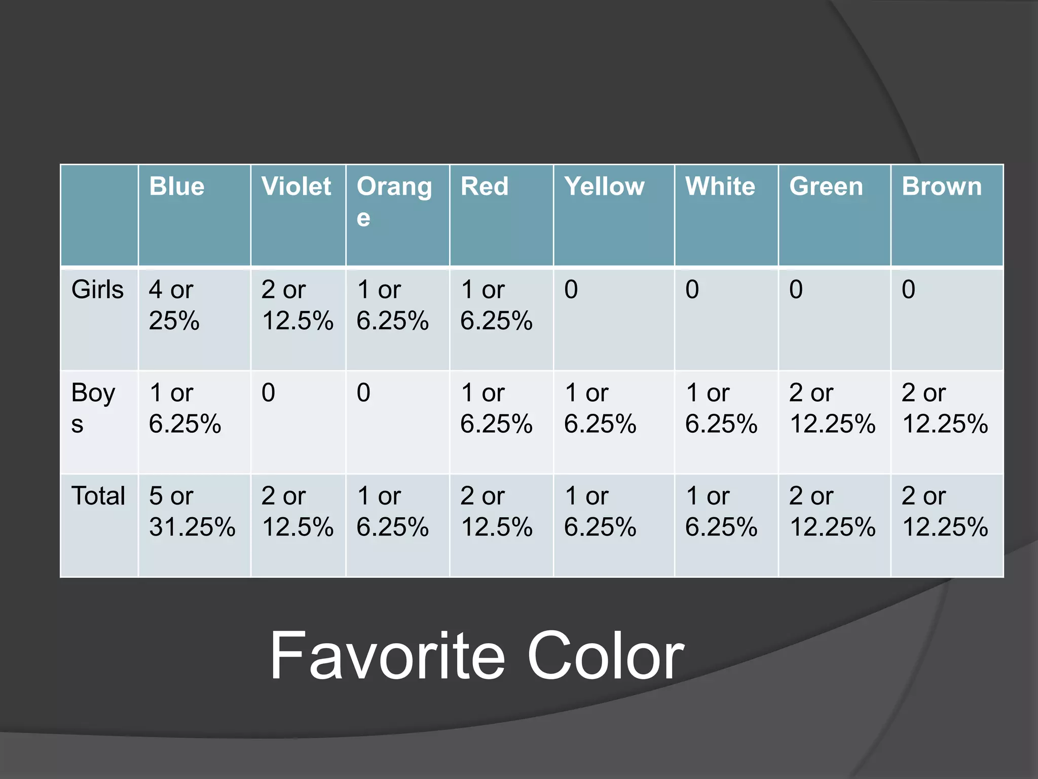 Blue    Violet Orang   Red     Yellow   White   Green   Brown
                     e

Girls 4 or    2 or  1 or     1 or    0        0       0       0
      25%     12.5% 6.25%    6.25%

Boy   1 or    0     0        1 or    1 or     1 or    2 or   2 or
s     6.25%                  6.25%   6.25%    6.25%   12.25% 12.25%

Total 5 or   2 or  1 or      2 or    1 or     1 or    2 or   2 or
      31.25% 12.5% 6.25%     12.5%   6.25%    6.25%   12.25% 12.25%




              Favorite Color
 