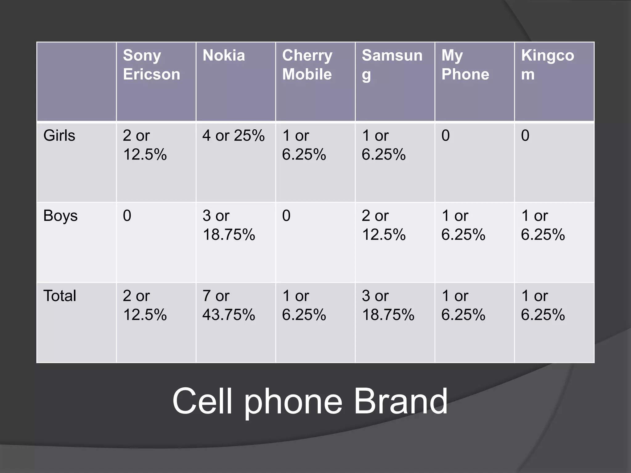 Sony      Nokia      Cherry   Samsun   My      Kingco
        Ericson              Mobile   g        Phone   m


Girls   2 or      4 or 25%   1 or     1 or     0       0
        12.5%                6.25%    6.25%


Boys    0         3 or       0        2 or     1 or    1 or
                  18.75%              12.5%    6.25%   6.25%


Total   2 or      7 or       1 or     3 or     1 or    1 or
        12.5%     43.75%     6.25%    18.75%   6.25%   6.25%




                Cell phone Brand
 