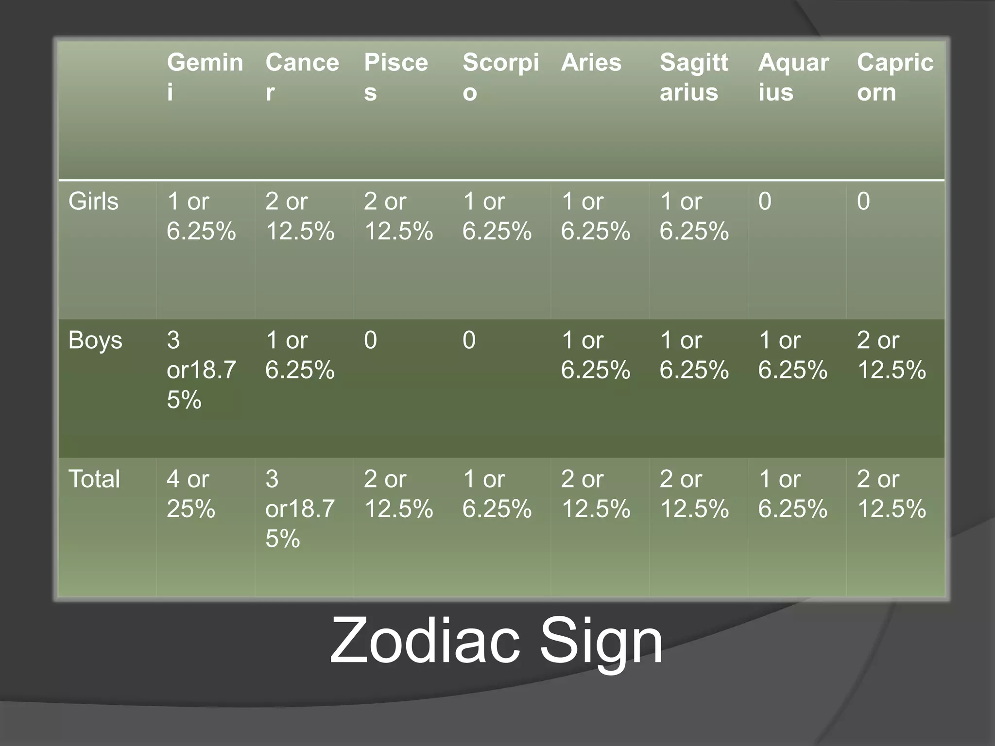 Gemin Cance Pisce         Scorpi Aries    Sagitt   Aquar   Capric
        i     r     s             o               arius    ius     orn



Girls   1 or     2 or     2 or    1 or    1 or    1 or     0       0
        6.25%    12.5%    12.5%   6.25%   6.25%   6.25%



Boys    3        1 or     0       0       1 or    1 or     1 or    2 or
        or18.7   6.25%                    6.25%   6.25%    6.25%   12.5%
        5%


Total   4 or     3        2 or    1 or    2 or    2 or     1 or    2 or
        25%      or18.7   12.5%   6.25%   12.5%   12.5%    6.25%   12.5%
                 5%



                      Zodiac Sign
 