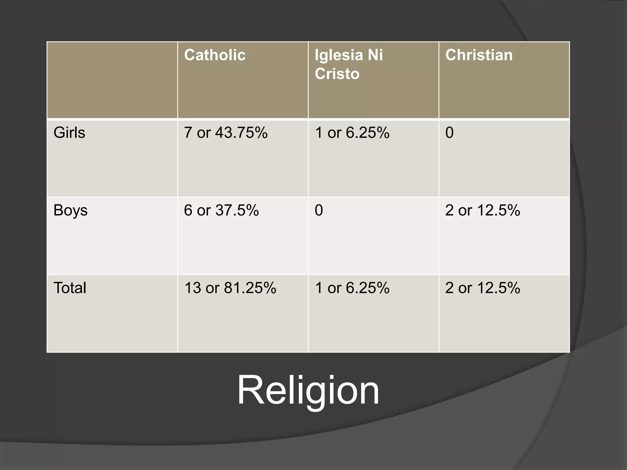 Catholic       Iglesia Ni   Christian
                       Cristo


Girls   7 or 43.75%    1 or 6.25%   0



Boys    6 or 37.5%     0            2 or 12.5%



Total   13 or 81.25%   1 or 6.25%   2 or 12.5%




              Religion
 