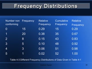 Analytic Square 30
Number non
conforming
Frequency Relative
Frequency
Cumulative
Frequency
Relative
Frequency
0 15 0.29 15 0.29
1 20 0.38 35 0.67
2 8 0.15 43 0.83
3 5 0.10 48 0.92
4 3 0.06 51 0.98
5 1 0.02 52 1.00
Table 4-3 Different Frequency Distributions of Data Given in Table 4-1
Frequency DistributionsFrequency Distributions
 