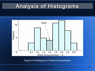 Analytic Square 43
Analysis of HistogramsAnalysis of Histograms
Figure 4-8 Histogram of Wash Concentration
 