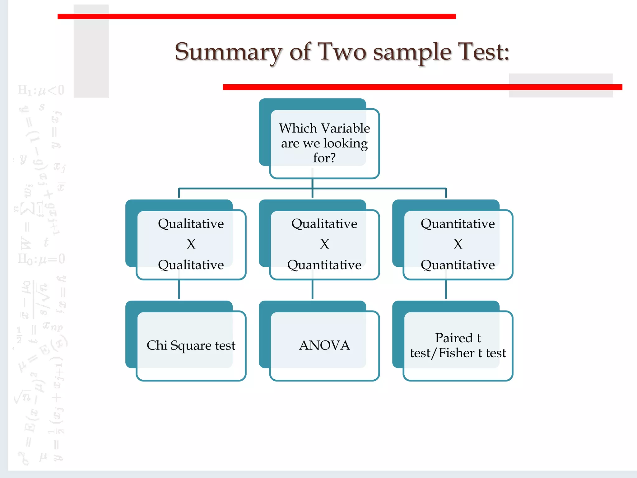 Summary of Two sample Test:
Which Variable
are we looking
for?
Qualitative
X
Qualitative
Chi Square test
Qualitative
X
Quantitative
ANOVA
Quantitative
X
Quantitative
Paired t
test/Fisher t test
 