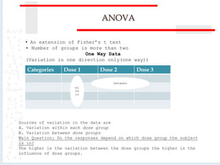 ANOVA
• An extension of Fisher’s t test
• Number of groups is more than two
One Way Data
(Variation in one direction only(one way))
Categories Dose 1 Dose 2 Dose 3
Sources of variation in the data are
A. Variation within each dose group
B. Variation between dose groups
Main Question: Do the responses depend on which dose group the subject
is in?
The higher is the variation between the dose groups the higher is the
influence of dose groups.
wi
th
in
between
 