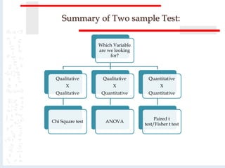 Summary of Two sample Test:
Which Variable
are we looking
for?
Qualitative
X
Qualitative
Chi Square test
Qualitative
X
Quantitative
ANOVA
Quantitative
X
Quantitative
Paired t
test/Fisher t test
 