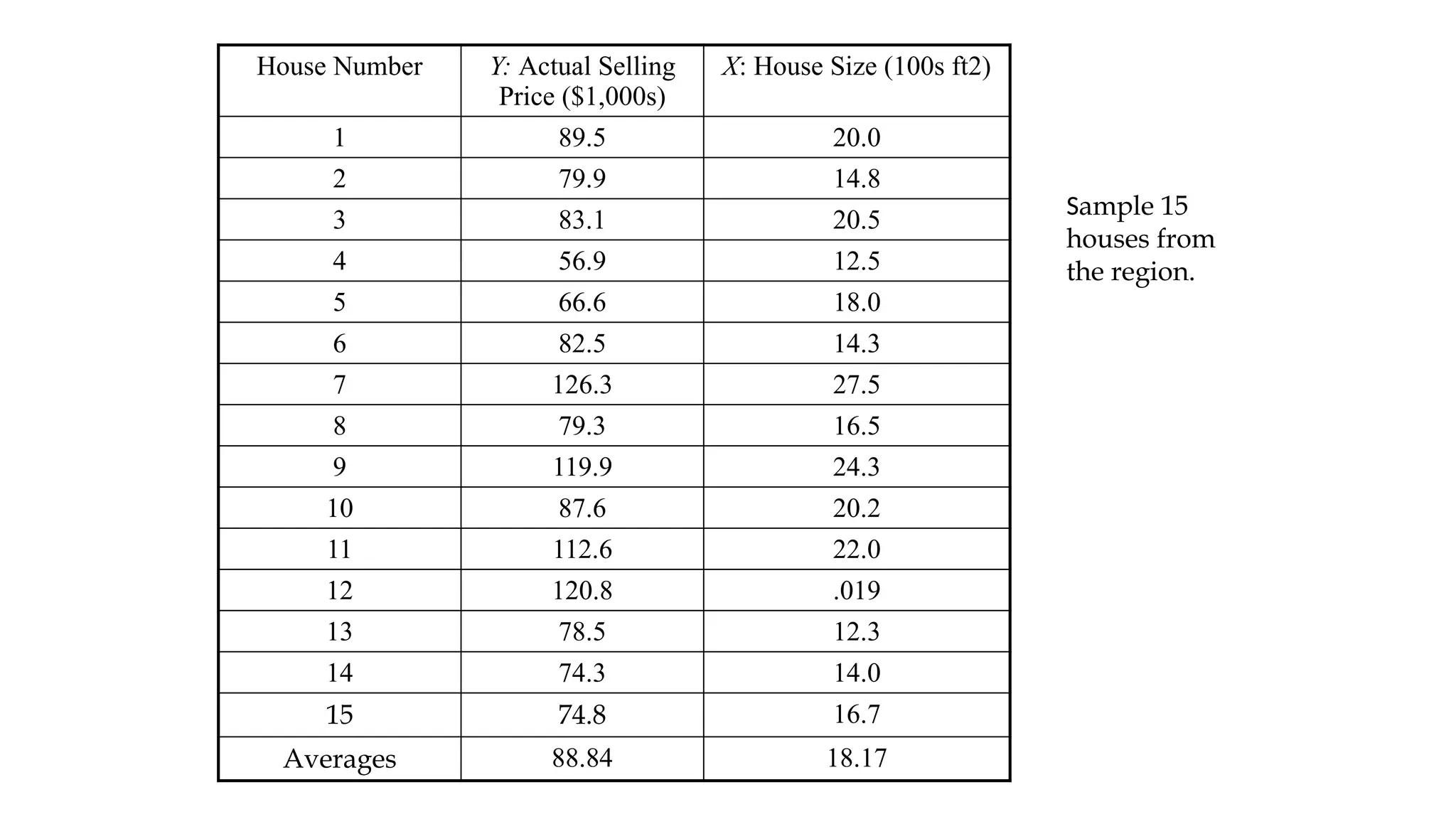 House Number Y: Actual Selling
Price ($1,000s)
X: House Size (100s ft2)
1 89.5 20.0
2 79.9 14.8
3 83.1 20.5
4 56.9 12.5
5 66.6 18.0
6 82.5 14.3
7 126.3 27.5
8 79.3 16.5
9 119.9 24.3
10 87.6 20.2
11 112.6 22.0
12 120.8 .019
13 78.5 12.3
14 74.3 14.0
15 74.8 16.7
Averages 88.84 18.17
Sample 15
houses from
the region.
 