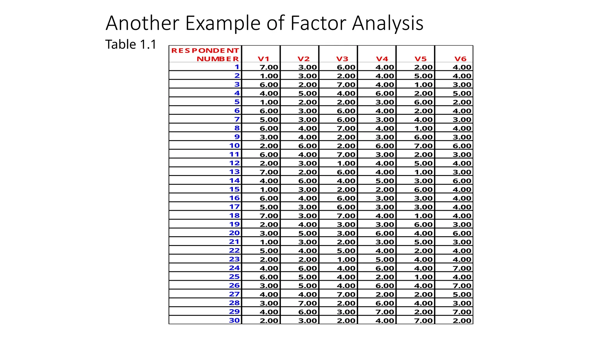 Another Example of Factor Analysis
RE S PONDE NT
NUMBE R V1 V2 V3 V4 V5 V6
1 7.00 3.00 6.00 4.00 2.00 4.00
2 1.00 3.00 2.00 4.00 5.00 4.00
3 6.00 2.00 7.00 4.00 1.00 3.00
4 4.00 5.00 4.00 6.00 2.00 5.00
5 1.00 2.00 2.00 3.00 6.00 2.00
6 6.00 3.00 6.00 4.00 2.00 4.00
7 5.00 3.00 6.00 3.00 4.00 3.00
8 6.00 4.00 7.00 4.00 1.00 4.00
9 3.00 4.00 2.00 3.00 6.00 3.00
10 2.00 6.00 2.00 6.00 7.00 6.00
11 6.00 4.00 7.00 3.00 2.00 3.00
12 2.00 3.00 1.00 4.00 5.00 4.00
13 7.00 2.00 6.00 4.00 1.00 3.00
14 4.00 6.00 4.00 5.00 3.00 6.00
15 1.00 3.00 2.00 2.00 6.00 4.00
16 6.00 4.00 6.00 3.00 3.00 4.00
17 5.00 3.00 6.00 3.00 3.00 4.00
18 7.00 3.00 7.00 4.00 1.00 4.00
19 2.00 4.00 3.00 3.00 6.00 3.00
20 3.00 5.00 3.00 6.00 4.00 6.00
21 1.00 3.00 2.00 3.00 5.00 3.00
22 5.00 4.00 5.00 4.00 2.00 4.00
23 2.00 2.00 1.00 5.00 4.00 4.00
24 4.00 6.00 4.00 6.00 4.00 7.00
25 6.00 5.00 4.00 2.00 1.00 4.00
26 3.00 5.00 4.00 6.00 4.00 7.00
27 4.00 4.00 7.00 2.00 2.00 5.00
28 3.00 7.00 2.00 6.00 4.00 3.00
29 4.00 6.00 3.00 7.00 2.00 7.00
30 2.00 3.00 2.00 4.00 7.00 2.00
Table 1.1
 