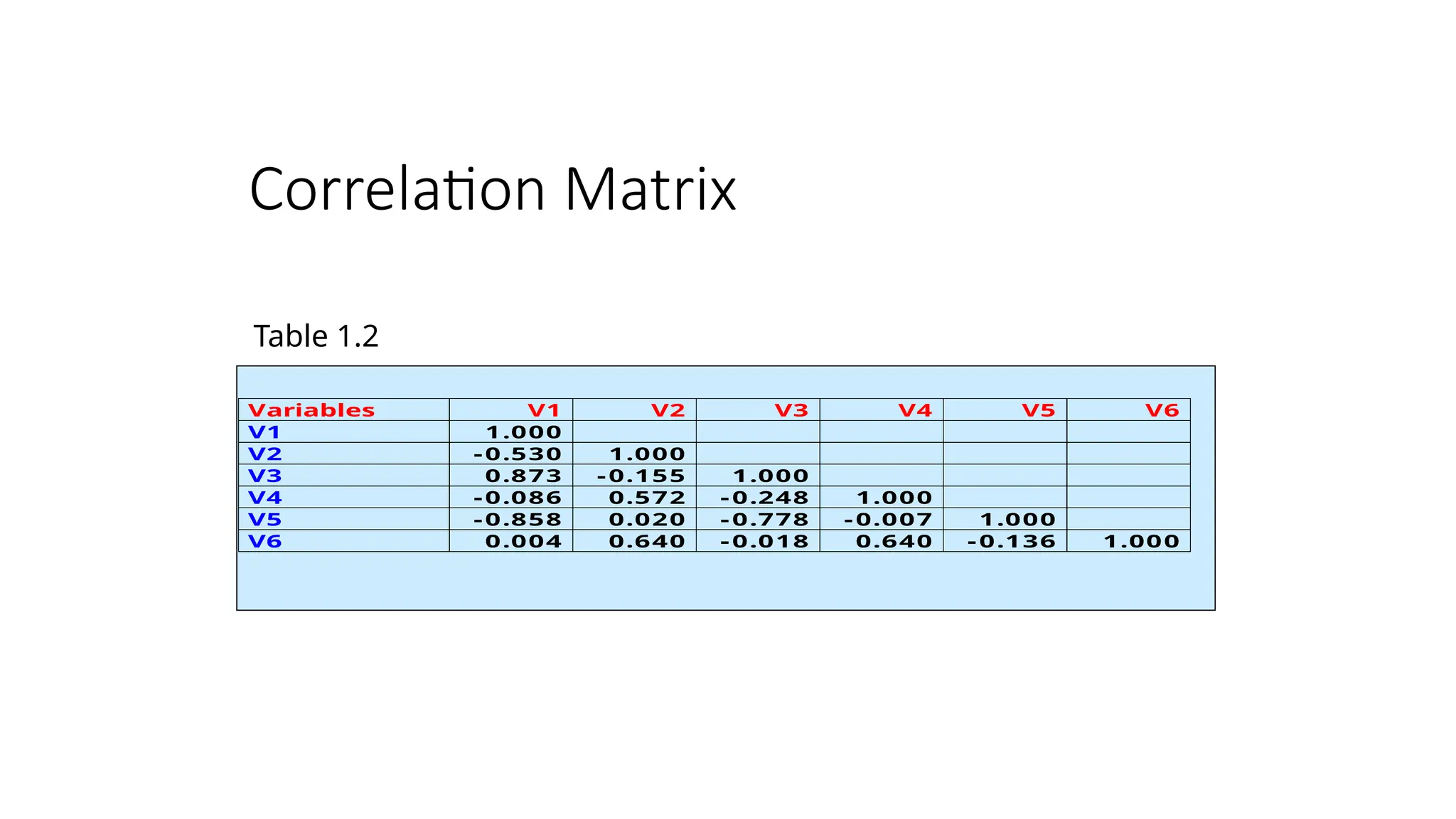 Correlation Matrix
Variables V1 V2 V3 V4 V5 V6
V1 1.000
V2 - 0.530 1.000
V3 0.873 - 0.155 1.000
V4 - 0.086 0.572 - 0.248 1.000
V5 - 0.858 0.020 - 0.778 - 0.007 1.000
V6 0.004 0.640 - 0.018 0.640 - 0.136 1.000
Table 1.2
 