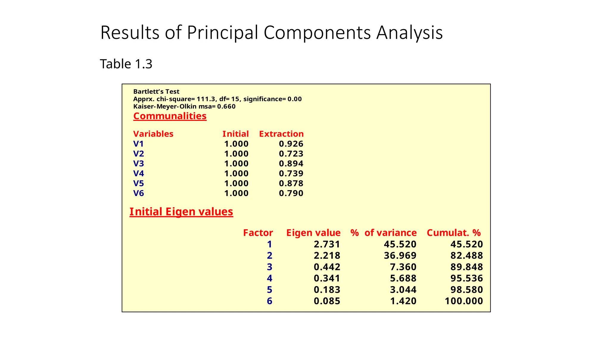 Results of Principal Components Analysis
Bartlett’s Test
Apprx. chi-square= 111.3, df= 15, significance= 0.00
Kaiser-Meyer-Olkin msa= 0.660
Communalities
Variables Initial Extraction
V1 1.000 0.926
V2 1.000 0.723
V3 1.000 0.894
V4 1.000 0.739
V5 1.000 0.878
V6 1.000 0.790
Initial Eigen values
Factor Eigen value % of variance Cumulat. %
1 2.731 45.520 45.520
2 2.218 36.969 82.488
3 0.442 7.360 89.848
4 0.341 5.688 95.536
5 0.183 3.044 98.580
6 0.085 1.420 100.000
Table 1.3
 