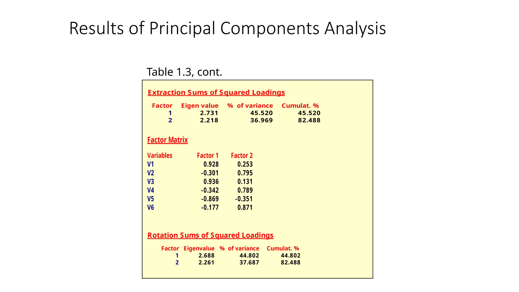 Results of Principal Components Analysis
Extraction Sums of Squared Loadings
Factor Eigen value % of variance Cumulat. %
1 2.731 45.520 45.520
2 2.218 36.969 82.488
Factor Matrix
Variables Factor 1 Factor 2
V1 0.928 0.253
V2 -0.301 0.795
V3 0.936 0.131
V4 -0.342 0.789
V5 -0.869 -0.351
V6 -0.177 0.871
Rotation Sums of Squared Loadings
Factor Eigenvalue % of variance Cumulat. %
1 2.688 44.802 44.802
2 2.261 37.687 82.488
Table 1.3, cont.
 